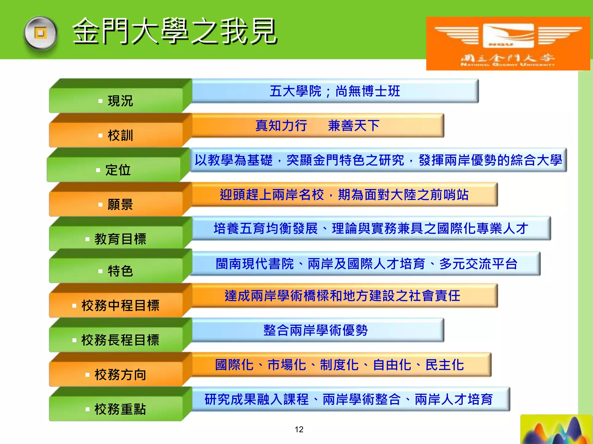 LOGO
五大學院；尚無博士班
真知力行 兼善天下
以教學為基礎，突顯金門特色之研究，發揮兩岸優勢的綜合大學
迎頭趕上兩岸名校，期為面對大陸之前哨站
培養五育均衡發展、理論與實務兼具之國際化專業人才
 現況
 校訓
 定位
 願景
 教育目標
金門大學之我見
閩南現代書院、兩岸及國際人才培育、多元交流平台
達成兩岸學術橋樑和地方建設之社會責任
整合兩岸學術優勢
國際化、市場化、制度化、自由化、民主化
研究成果融入課程、兩岸學術整合、兩岸人才培育
 特色
 校務中程目標
 校務長程目標
 校務方向
 校務重點
12
 
