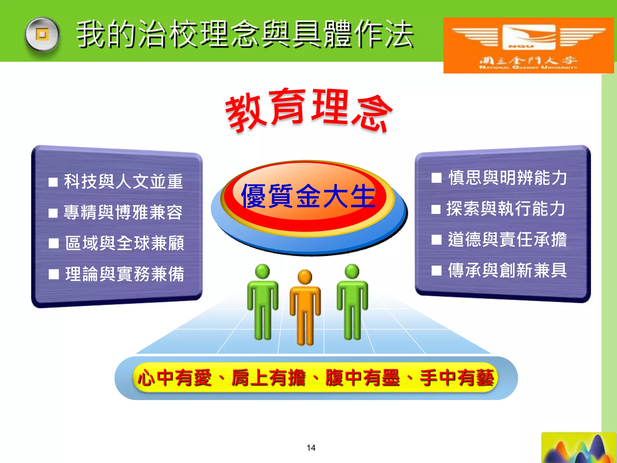 LOGO
心中有愛、肩上有擔、腹中有墨、手中有藝
 科技與人文並重
 專精與博雅兼容
 區域與全球兼顧
 理論與實務兼備
 慎思與明辨能力
 探索與執行能力
 道德與責任承擔
 傳承與創新兼具
優質金大生
我的治校理念與具體作法
14
 