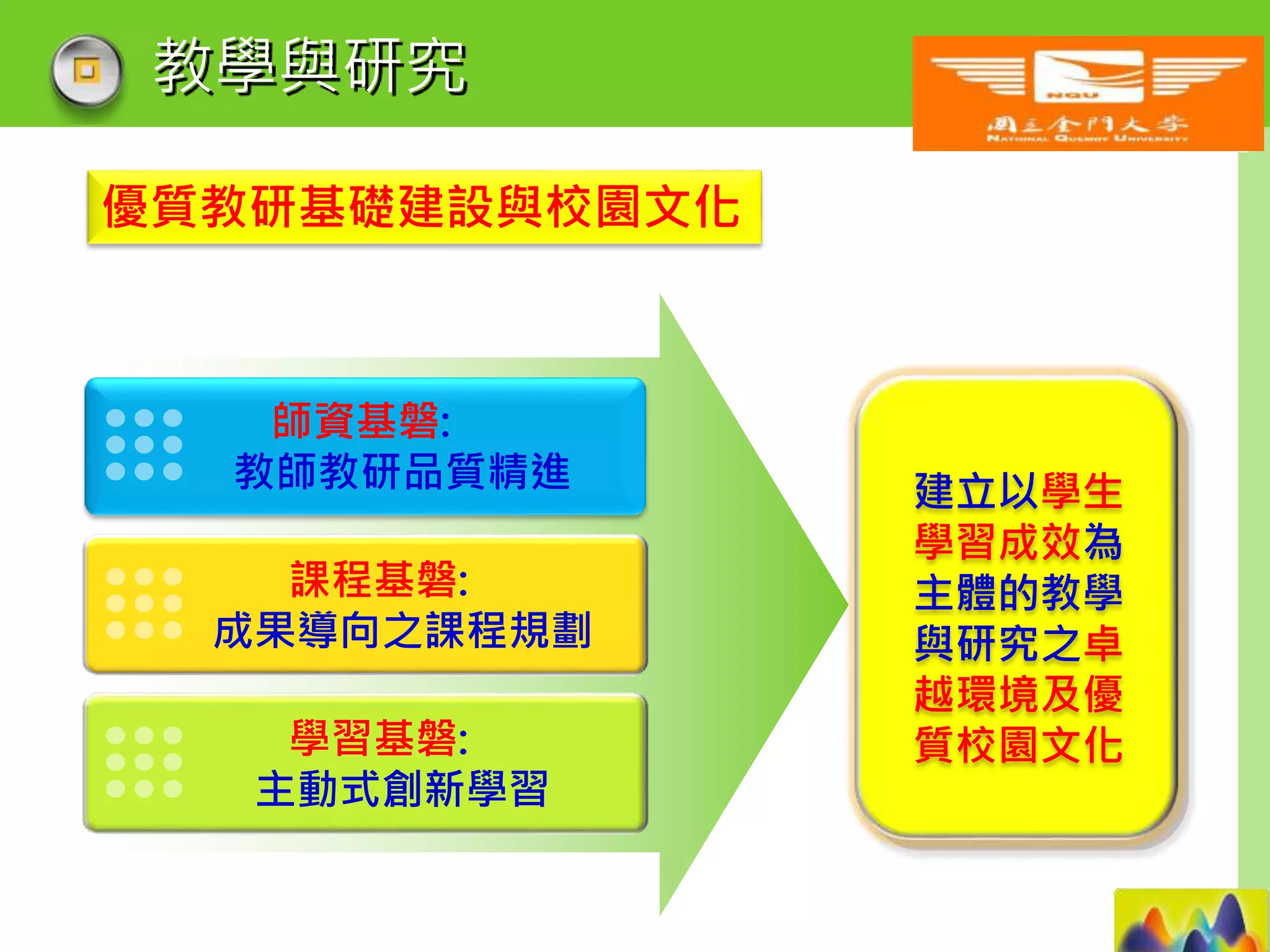 LOGO
教學與研究
師資基磐:
教師教研品質精進
課程基磐:
成果導向之課程規劃
學習基磐:
主動式創新學習
建立以學生
學習成效為
主體的教學
與研究之卓
越環境及優
質校園文化
優質教研基礎建設與校園文化
 