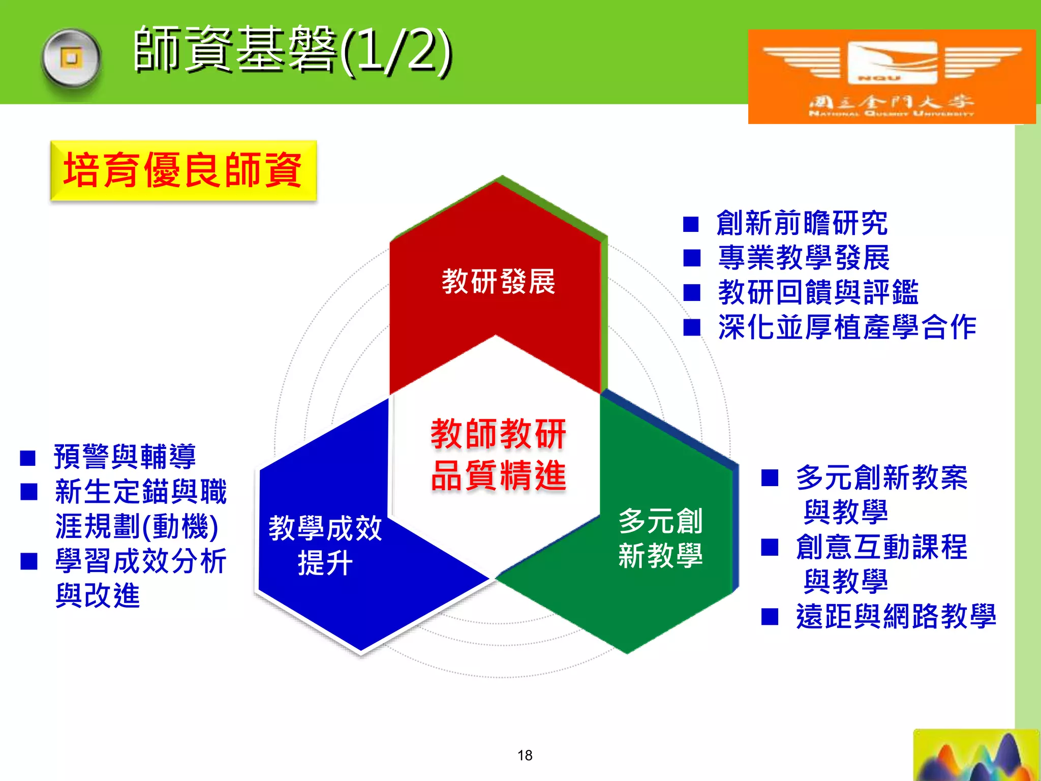 LOGO
師資基磐(1/2)
教師教研
品質精進
教研發展
教學成效
提升
多元創
新教學
 創新前瞻研究
 專業教學發展
 教研回饋與評鑑
 深化並厚植產學合作
 預警與輔導
 新生定錨與職
涯規劃(動機)
 學習成效分析
與改進
 多元創新教案
與教學
 創意互動課程
與教學
 遠距與網路教學
培育優良師資
18
 