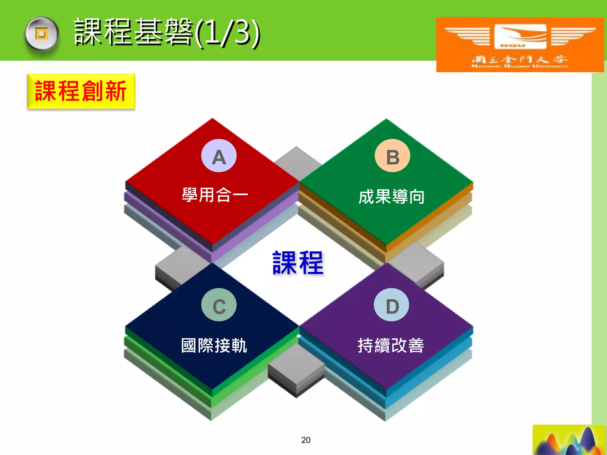 LOGO
課程基磐(1/3)
學用合一 成果導向
課程
A B
持續改善
D
國際接軌
C
課程創新
20
 