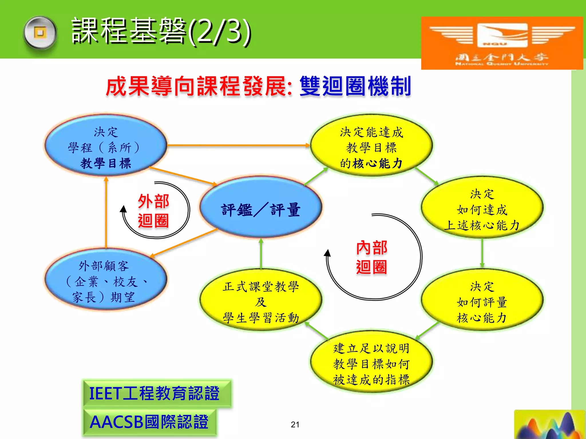 LOGO
課程基磐(2/3)
決定
學程（系所）
教學目標
外部顧客
（企業、校友、
家長）期望
評鑑／評量
決定能達成
教學目標
的核心能力
決定
如何達成
上述核心能力
決定
如何評量
核心能力
正式課堂教學
及
學生學習活動
建立足以說明
教學目標如何
被達成的指標
內部
迴圈
外部
迴圈
成果導向課程發展: 雙迴圈機制
IEET工程教育認證
AACSB國際認證 21
 