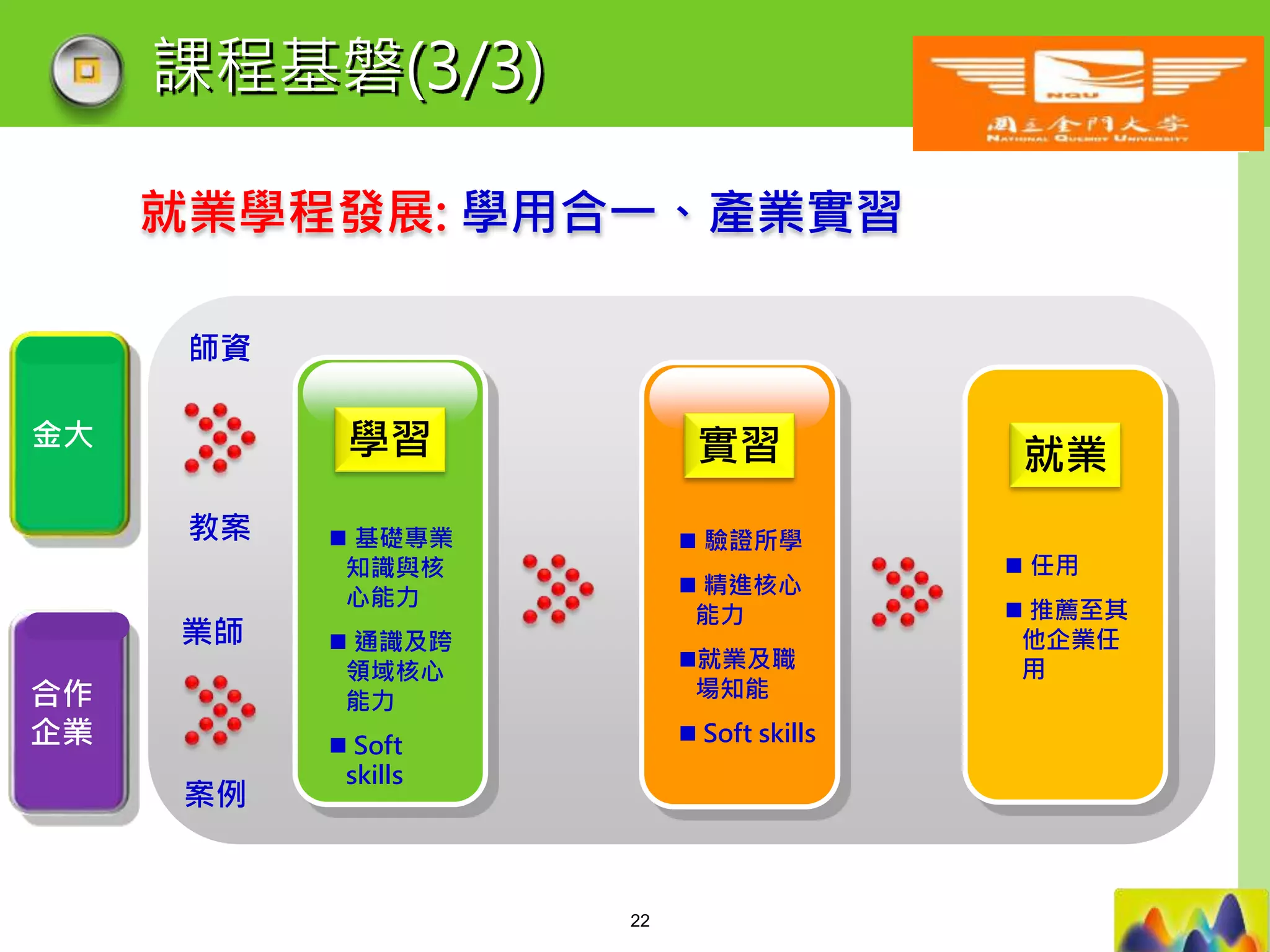 LOGO
學習
 基礎專業
知識與核
心能力
 通識及跨
領域核心
能力
 Soft
skills
就業學程發展: 學用合一、產業實習
課程基磐(3/3)
金大
合作
企業
實習 就業
 驗證所學
 精進核心
能力
就業及職
場知能
 Soft skills
 任用
 推薦至其
他企業任
用
師資
教案
業師
案例
22
 