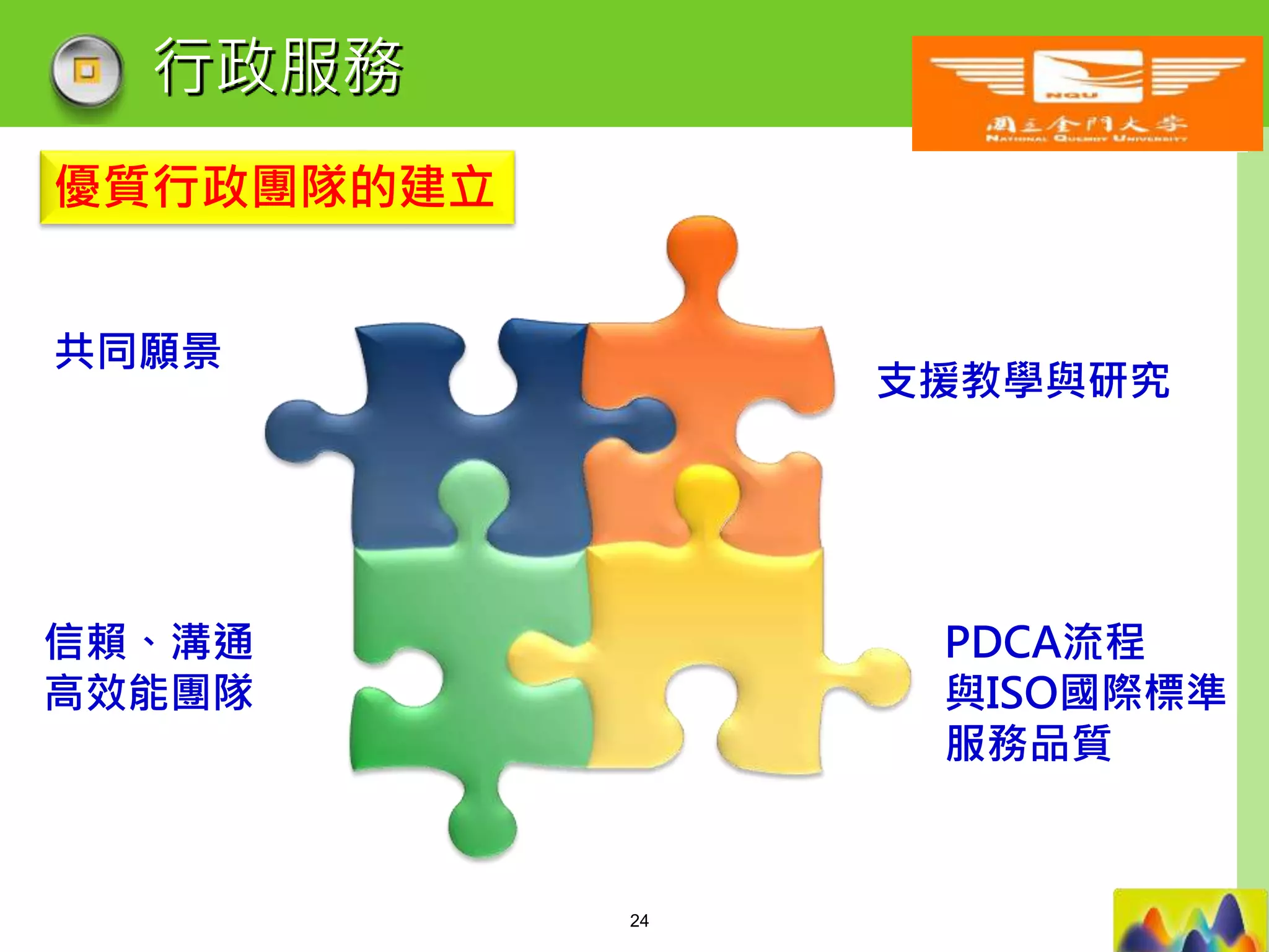 LOGO
行政服務
支援教學與研究
信賴、溝通
高效能團隊
共同願景
PDCA流程
與ISO國際標準
服務品質
優質行政團隊的建立
24
 