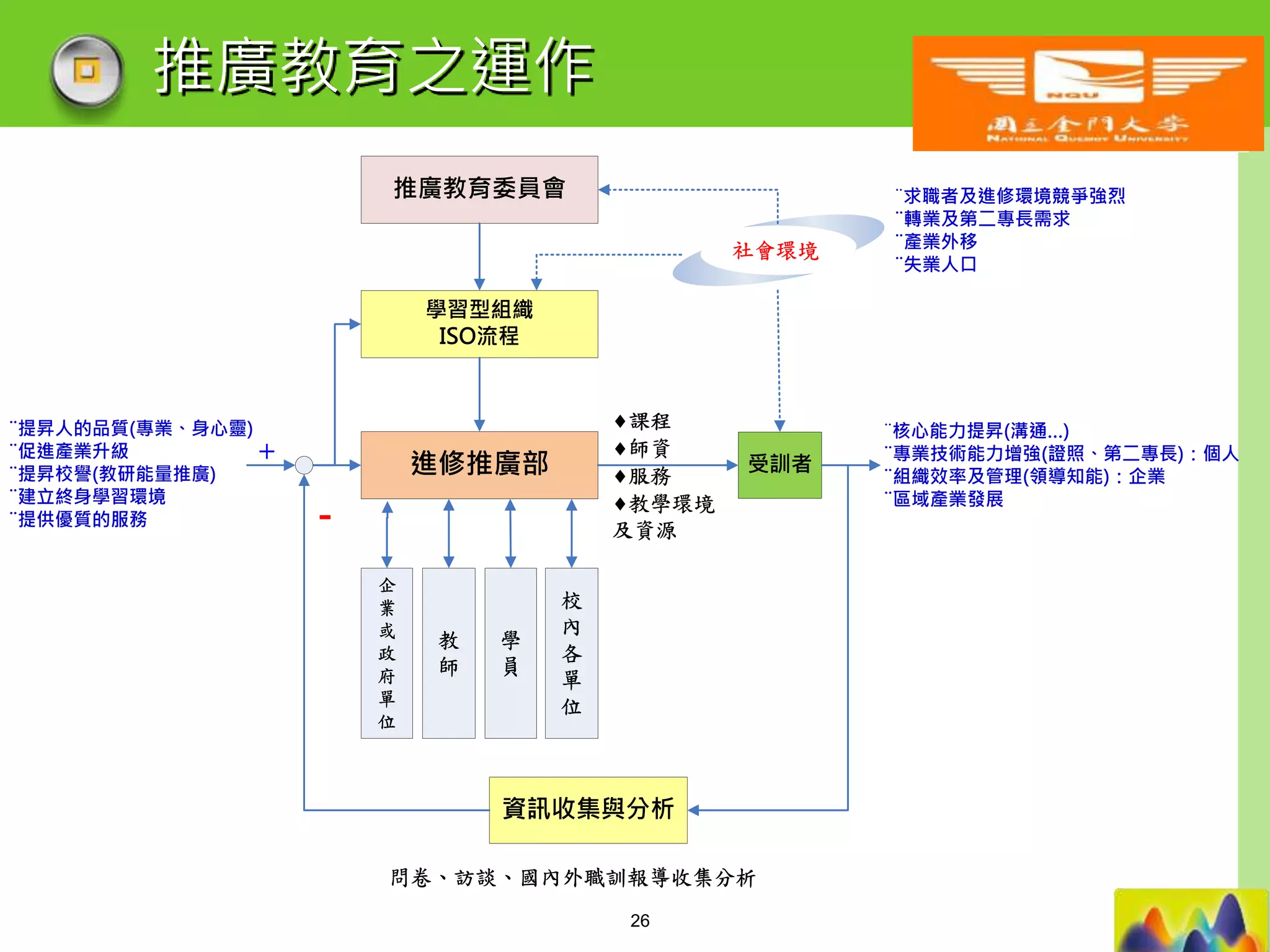 LOGO
推廣教育委員會
學習型組織
ISO流程
進修推廣部
教
師
企
業
或
政
府
單
位
學
員
受訓者
資訊收集與分析
社會環境
¨核心能力提昇(溝通…)
¨專業技術能力增強(證照、第二專長)：個人
¨組織效率及管理(領導知能)：企業
¨區域產業發展
問卷、訪談、國內外職訓報導收集分析
¨提昇人的品質(專業、身心靈)
¨促進產業升級
¨提昇校譽(教研能量推廣)
¨建立終身學習環境
¨提供優質的服務
¨課程
¨師資
¨服務
¨教學環境
及資源
¨求職者及進修環境競爭強烈
¨轉業及第二專長需求
¨產業外移
¨失業人口
校
內
各
單
位
+
-
推廣教育之運作
26
 