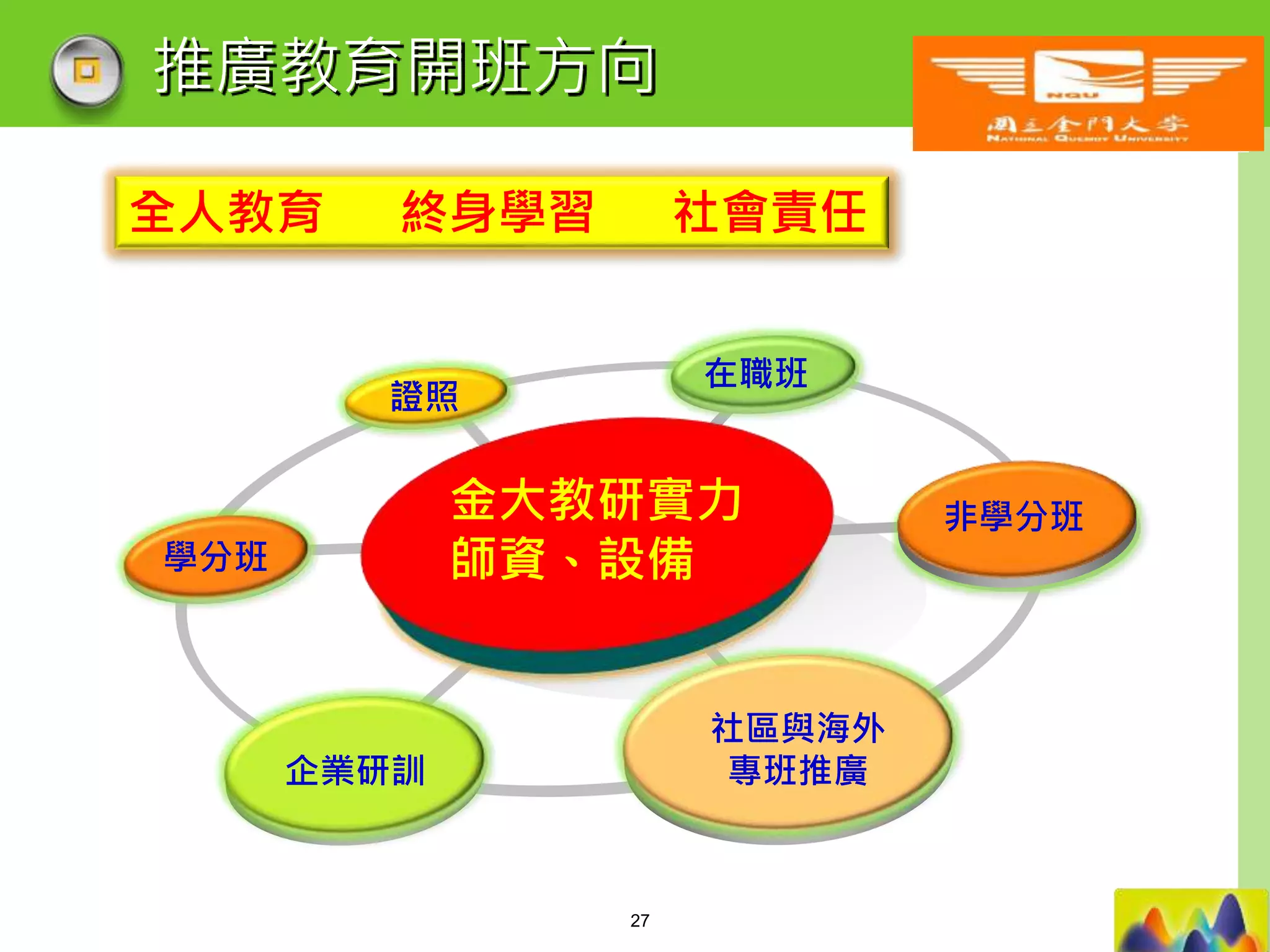 LOGO
金大教研實力
師資、設備
證照
在職班
非學分班
社區與海外
專班推廣企業研訓
學分班
推廣教育開班方向
全人教育 終身學習 社會責任
27
 