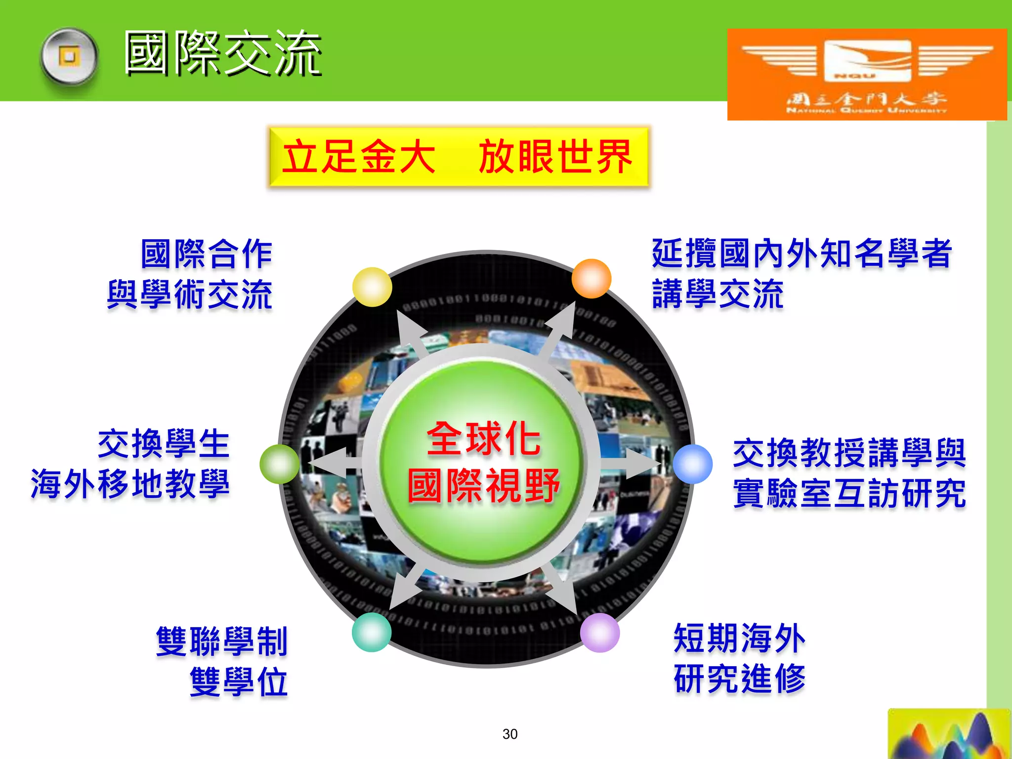 LOGO
國際交流
延攬國內外知名學者
講學交流
國際合作
與學術交流
交換教授講學與
實驗室互訪研究
短期海外
研究進修
交換學生
海外移地教學
雙聯學制
雙學位
全球化
國際視野
立足金大 放眼世界
30
 