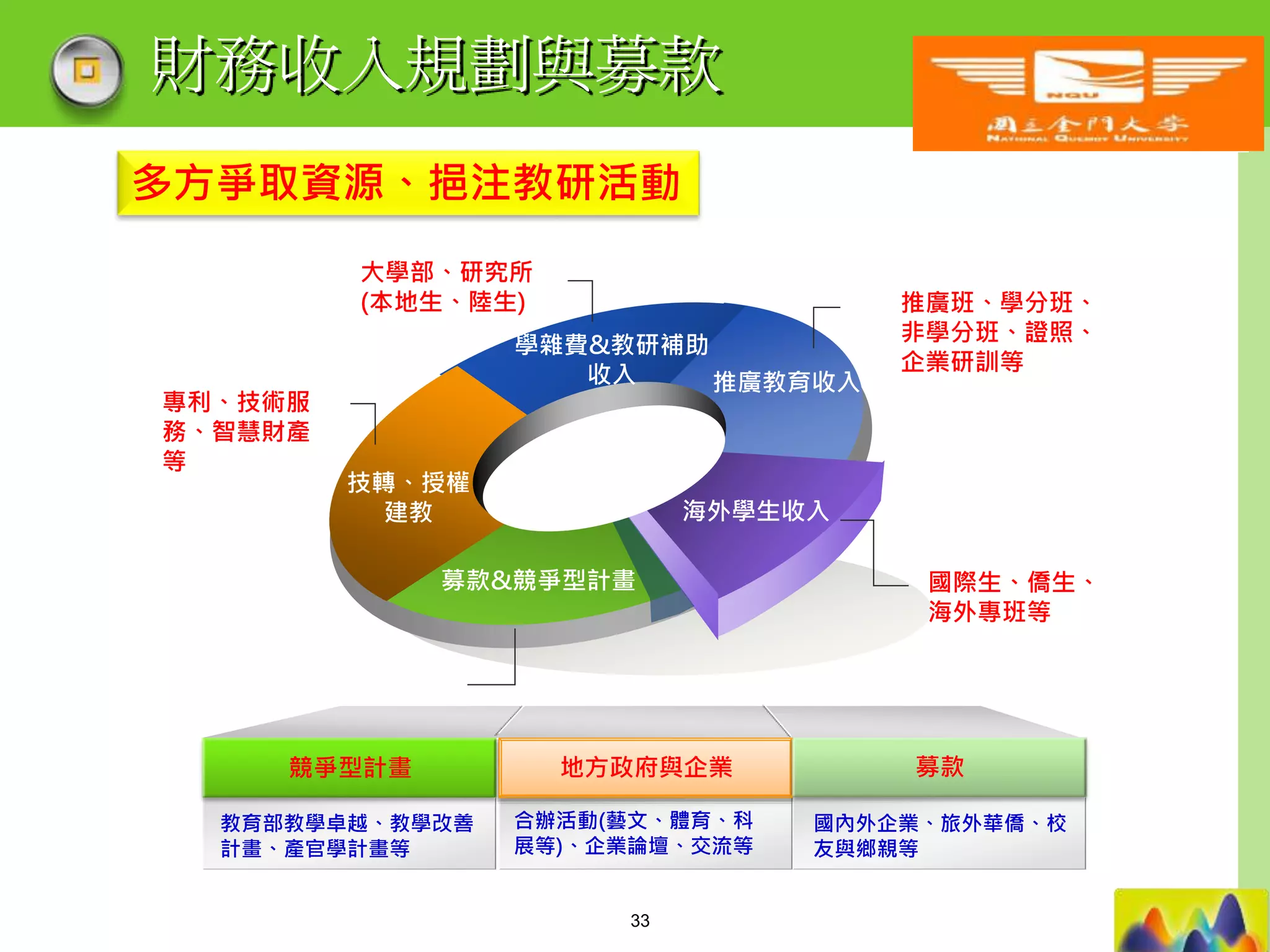LOGO
財務收入規劃與募款
技轉、授權
建教
學雜費&教研補助
收入 推廣教育收入
海外學生收入
募款&競爭型計畫
推廣班、學分班、
非學分班、證照、
企業研訓等
專利、技術服
務、智慧財產
等
大學部、研究所
(本地生、陸生)
國際生、僑生、
海外專班等
競爭型計畫 地方政府與企業
教育部教學卓越、教學改善
計畫、產官學計畫等
合辦活動(藝文、體育、科
展等)、企業論壇、交流等
募款
國內外企業、旅外華僑、校
友與鄉親等
33
多方爭取資源、挹注教研活動
 