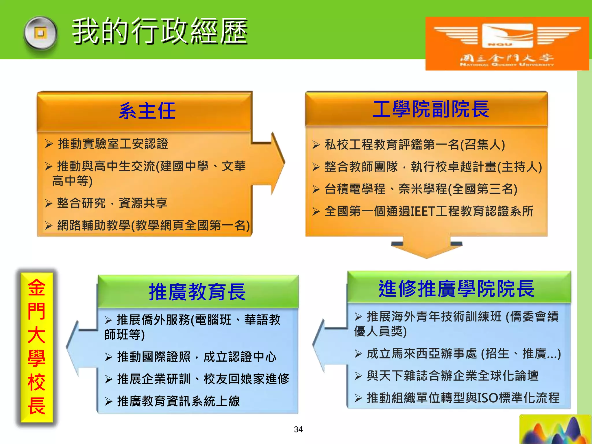 LOGO
我的行政經歷
系主任 工學院副院長
推廣教育長金
門
大
學
校
長
 推動實驗室工安認證
 推動與高中生交流(建國中學、文華
高中等)
 整合研究，資源共享
 網路輔助教學(教學網頁全國第一名)
 私校工程教育評鑑第一名(召集人)
 整合教師團隊，執行校卓越計畫(主持人)
 台積電學程、奈米學程(全國第三名)
 全國第一個通過IEET工程教育認證系所
進修推廣學院院長
 推展海外青年技術訓練班 (僑委會績
優人員獎)
 成立馬來西亞辦事處 (招生、推廣…)
 與天下雜誌合辦企業全球化論壇
 推動組織單位轉型與ISO標準化流程
 推展僑外服務(電腦班、華語教
師班等)
 推動國際證照，成立認證中心
 推展企業研訓、校友回娘家進修
 推廣教育資訊系統上線
34
 