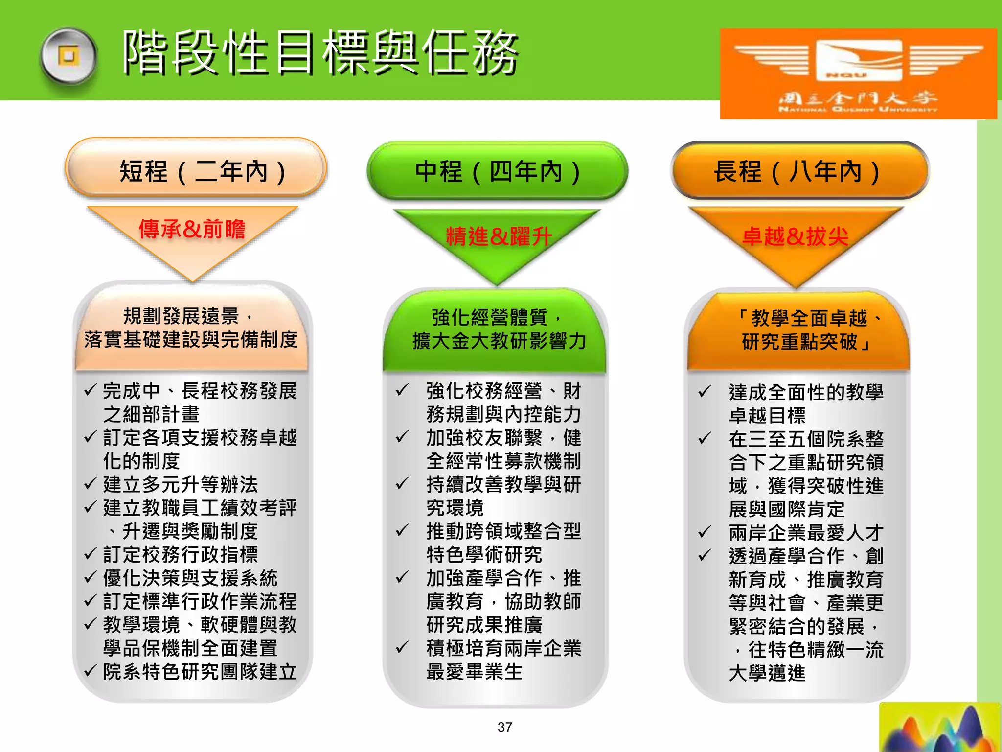 LOGO
階段性目標與任務
規劃發展遠景，
落實基礎建設與完備制度
強化經營體質，
擴大金大教研影響力
 強化校務經營、財
務規劃與內控能力
 加強校友聯繫，健
全經常性募款機制
 持續改善教學與研
究環境
 推動跨領域整合型
特色學術研究
 加強產學合作、推
廣教育，協助教師
研究成果推廣
 積極培育兩岸企業
最愛畢業生
「教學全面卓越、
研究重點突破」
 達成全面性的教學
卓越目標
 在三至五個院系整
合下之重點研究領
域，獲得突破性進
展與國際肯定
 兩岸企業最愛人才
 透過產學合作、創
新育成、推廣教育
等與社會、產業更
緊密結合的發展，
，往特色精緻一流
大學邁進
中程（四年內） 長程（八年內）短程（二年內）
傳承&前瞻 精進&躍升 卓越&拔尖
 完成中、長程校務發展
之細部計畫
 訂定各項支援校務卓越
化的制度
 建立多元升等辦法
 建立教職員工績效考評
、升遷與獎勵制度
 訂定校務行政指標
 優化決策與支援系統
 訂定標準行政作業流程
 教學環境、軟硬體與教
學品保機制全面建置
 院系特色研究團隊建立
37
 