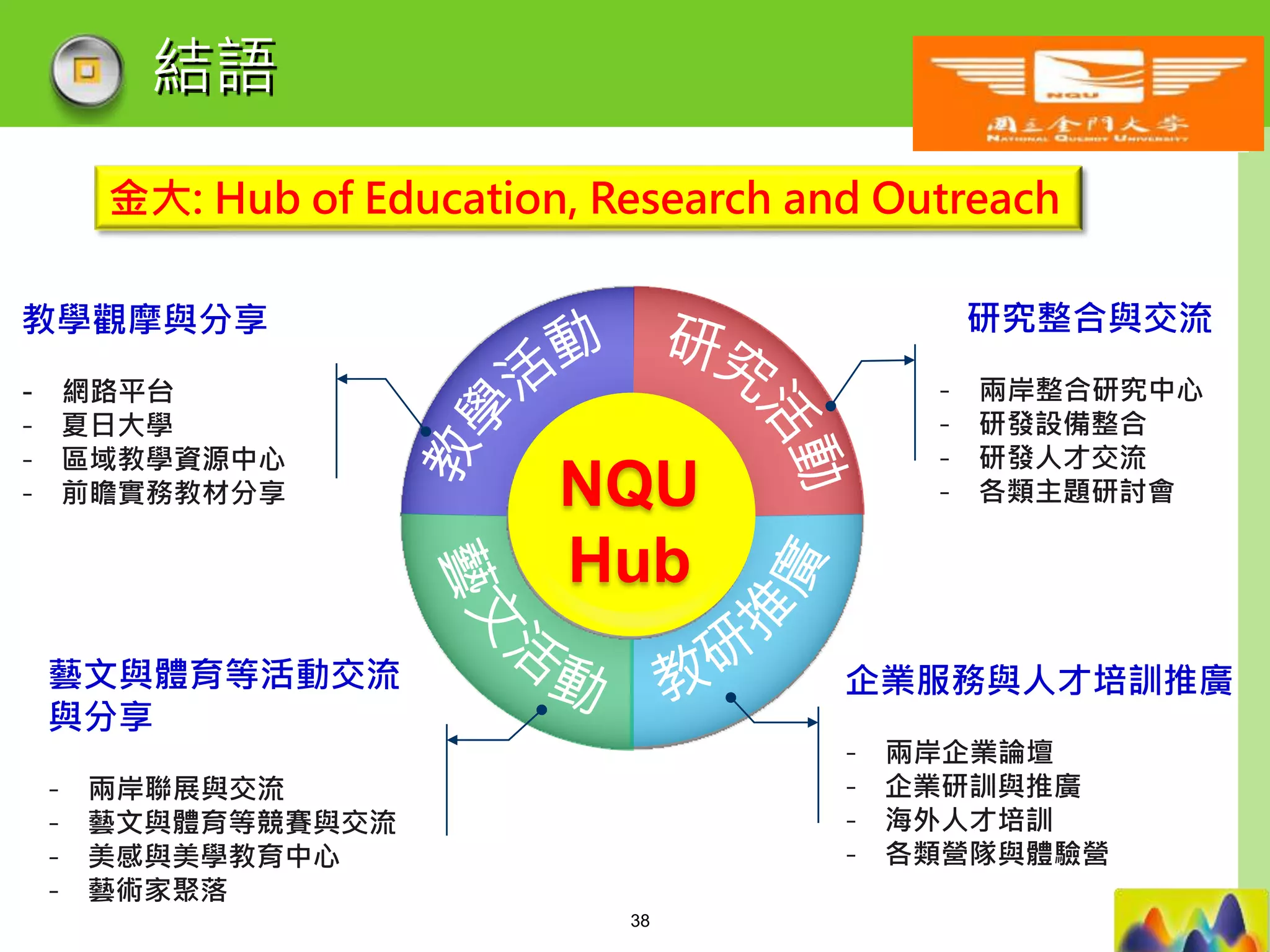 LOGO
結語
NQU
Hub
研究整合與交流
- 兩岸整合研究中心
- 研發設備整合
- 研發人才交流
- 各類主題研討會
企業服務與人才培訓推廣
- 兩岸企業論壇
- 企業研訓與推廣
- 海外人才培訓
- 各類營隊與體驗營
教學觀摩與分享
- 網路平台
- 夏日大學
- 區域教學資源中心
- 前瞻實務教材分享
藝文與體育等活動交流
與分享
- 兩岸聯展與交流
- 藝文與體育等競賽與交流
- 美感與美學教育中心
- 藝術家聚落
金大: Hub of Education, Research and Outreach
38
 