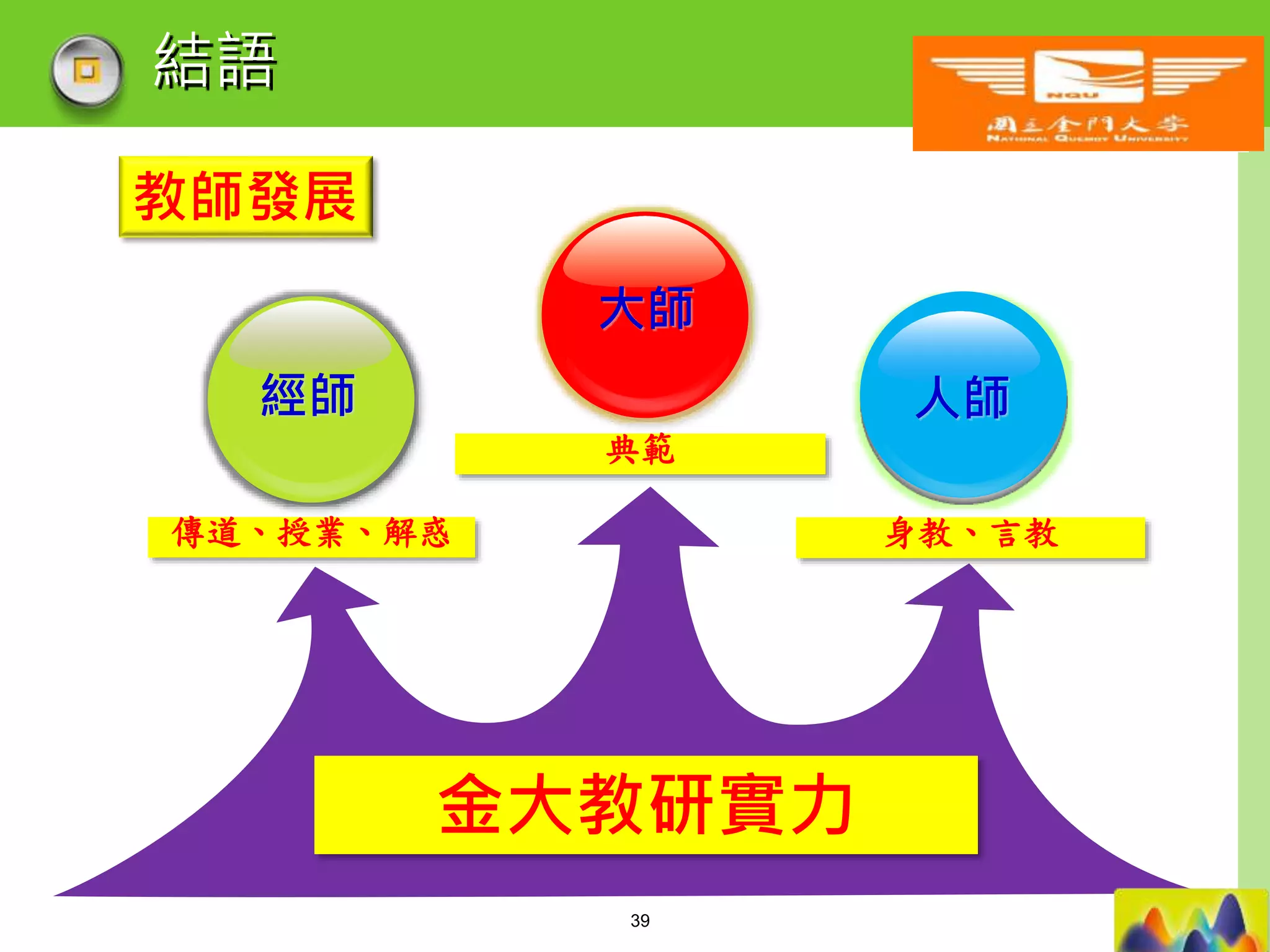 LOGO
結語
人師經師
大師
金大教研實力
典範
傳道、授業、解惑 身教、言教
人師
教師發展
39
 