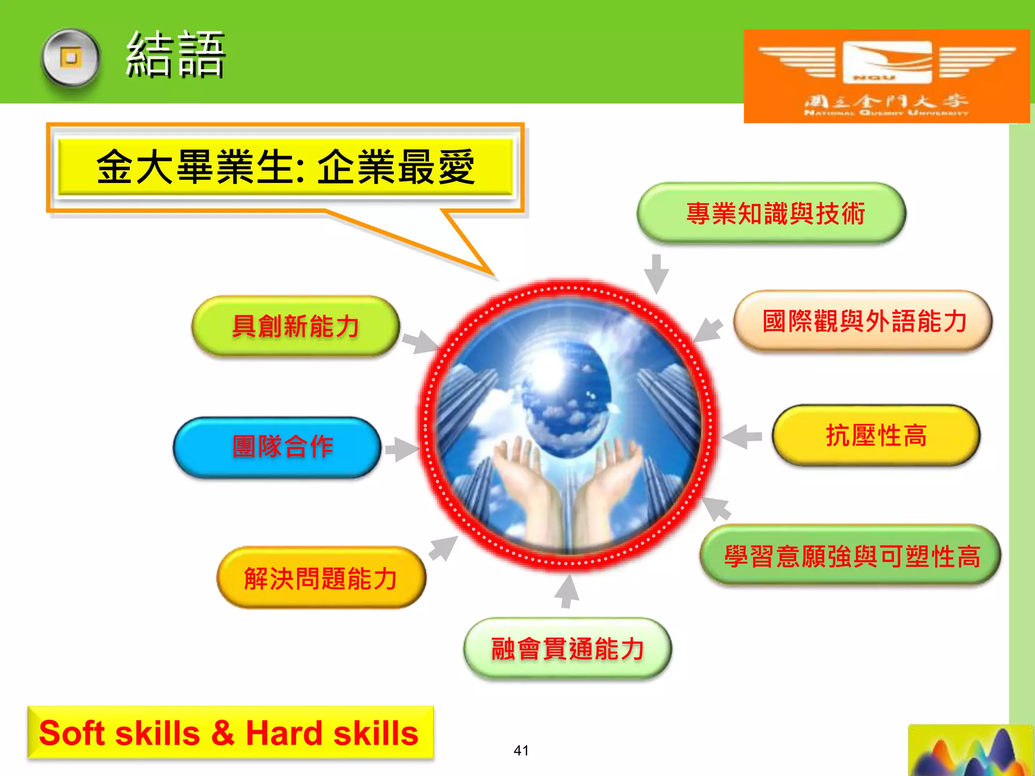 LOGO
金大畢業生: 企業最愛
具創新能力
團隊合作
解決問題能力
融會貫通能力
專業知識與技術
國際觀與外語能力
學習意願強與可塑性高
抗壓性高
結語
Soft skills & Hard skills 41
 