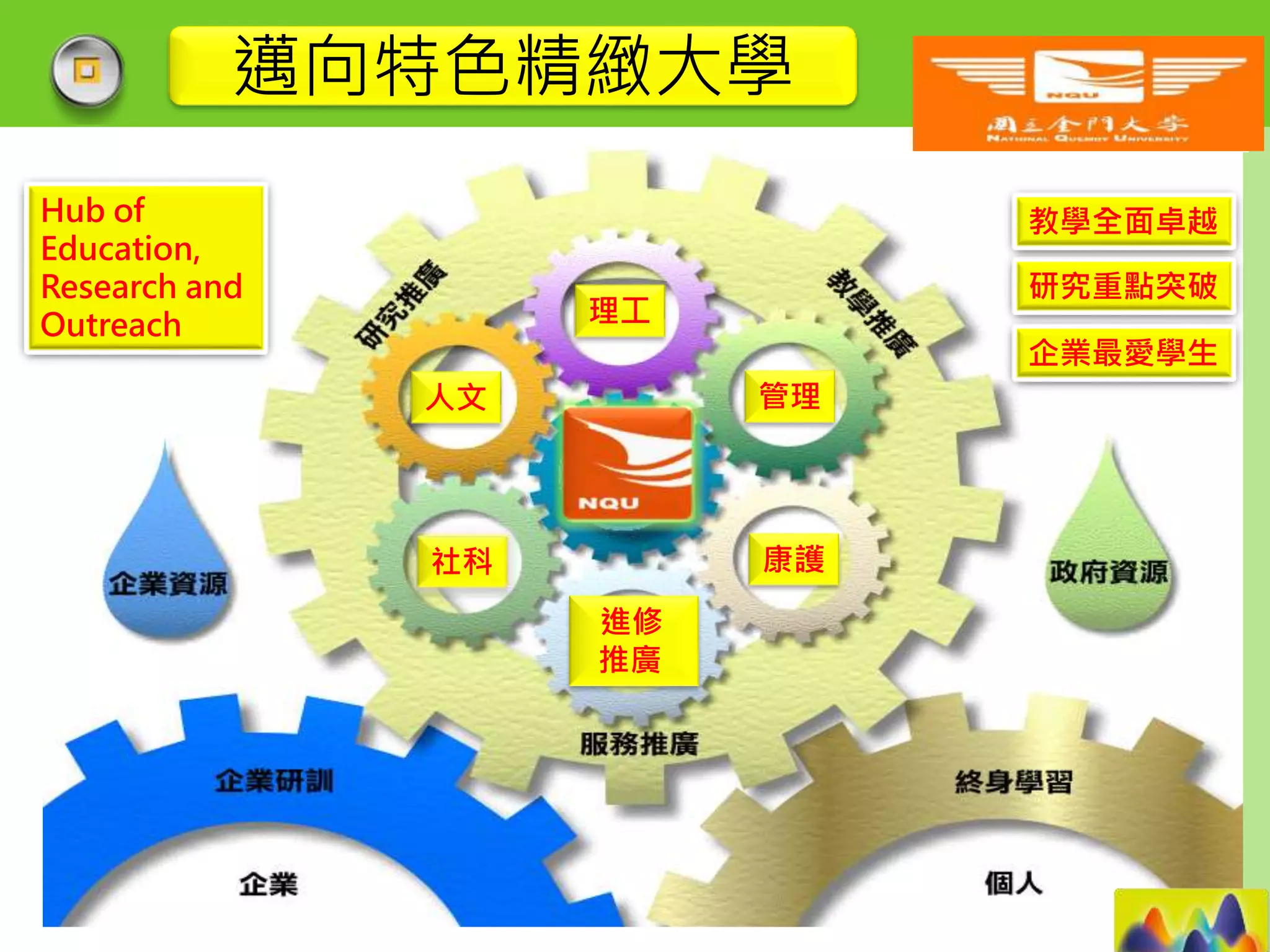 LOGO
理工
人文
社科
管理
康護
進修
推廣
教學全面卓越
研究重點突破
Hub of
Education,
Research and
Outreach
企業最愛學生
邁向特色精緻大學
 