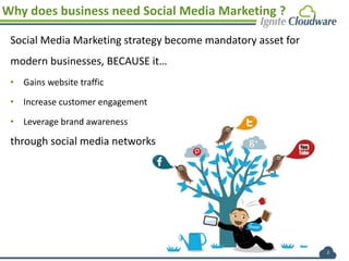 2
Why does business need Social Media Marketing ?
Social Media Marketing strategy become mandatory asset for
modern businesses, BECAUSE it…
• Gains website traffic
• Increase customer engagement
• Leverage brand awareness
through social media networks
 