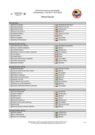 XXVIII Pan American Adult Karate
Championship - Lima 2014 - 2014-05-26
Official Results
WKF Manager (c) WKF and sportdata GmbH & Co KG 2000-2014(2014-05-31
17:31) v 8.0.0 build 2 License:SDIL Sportdata 2014 (expire 2014-12-31)
1 / 6
Female Kata
Female Kata
1 DIMITROVA MARIA DOMINICAN REPUBLIC
2 KOKUMAI SAKURA UNITED STATES
3 MARTINEZ ELAINE VENEZUELA
3 TRUJILLO_M. XATZI_Y. MEXICO
5 YAMAZAKI MINAKO UNITED STATES
5 LIZANO ROSALI PERU
7 REYES YESSENIA ECUADOR
7 GONZALEZ ROSANGELA VENEZUELA
Female Kumite -50 Kg
Female Kumite -50 Kg
1 VILLANUEVA ANA_JOSEFA DOMINICAN REPUBLIC
2 ARAUJO_CAMPOS VANESSA BRAZIL
3 ALVARADO GRESLY VENEZUELA
3 GONZALEZ_CASTILLO CHEILI_CAROLINA GUATEMALA
5 CHAC WENDY PERU
5 HUAMANI MERLY PERU
7 RUIZ_RESTREPO PAULA_ANDREA COLOMBIA
7 VILCHES JACQUELINE COSTA RICA
9 MENDOZA AMANDA PANAMA
Female Kumite -55 Kg
Female Kumite -55 Kg
1 ROBINSON BRANDI UNITED STATES
2 DA_SILVA_SANTOS RAYANE_LOPES BRAZIL
3 URANGO STELLA COLOMBIA
3 RESTREPO VANESSA CANADA
5 MARTINEZ_SAUCEDO RUBY MEXICO
5 KUMIZAKI VALERIA BRAZIL
7 DIAZ_URRUTIA ILCE_SUCELY GUATEMALA
7 CAMPOS_DE_LEON SAMANTHA MEXICO
9 BOLANOS_MARTINEZ ASTRID_CAROLINA COLOMBIA
Female Kumite -61 Kg
Female Kumite -61 Kg
1 FACTOS JAQUELINE ECUADOR
2 SUAREZ DANIELA VENEZUELA
3 RAMIREZ ITZEL MEXICO
3 LEPIN DANIELA CHILE
5 MARTINEZ MICHELLE VENEZUELA
5 GOMEZ_ALZATE LINA_MARCELA COLOMBIA
7 KURITA EIMI UNITED STATES
7 BARBOSA_BRAGA LARISSA_BRENDA BRAZIL
Female Kumite -68 Kg
Female Kumite -68 Kg
1 MOLINA OMAIRA VENEZUELA
2 BRITO FRANYERLIN VENEZUELA
3 BROZULATTO NATALIA BRAZIL
 