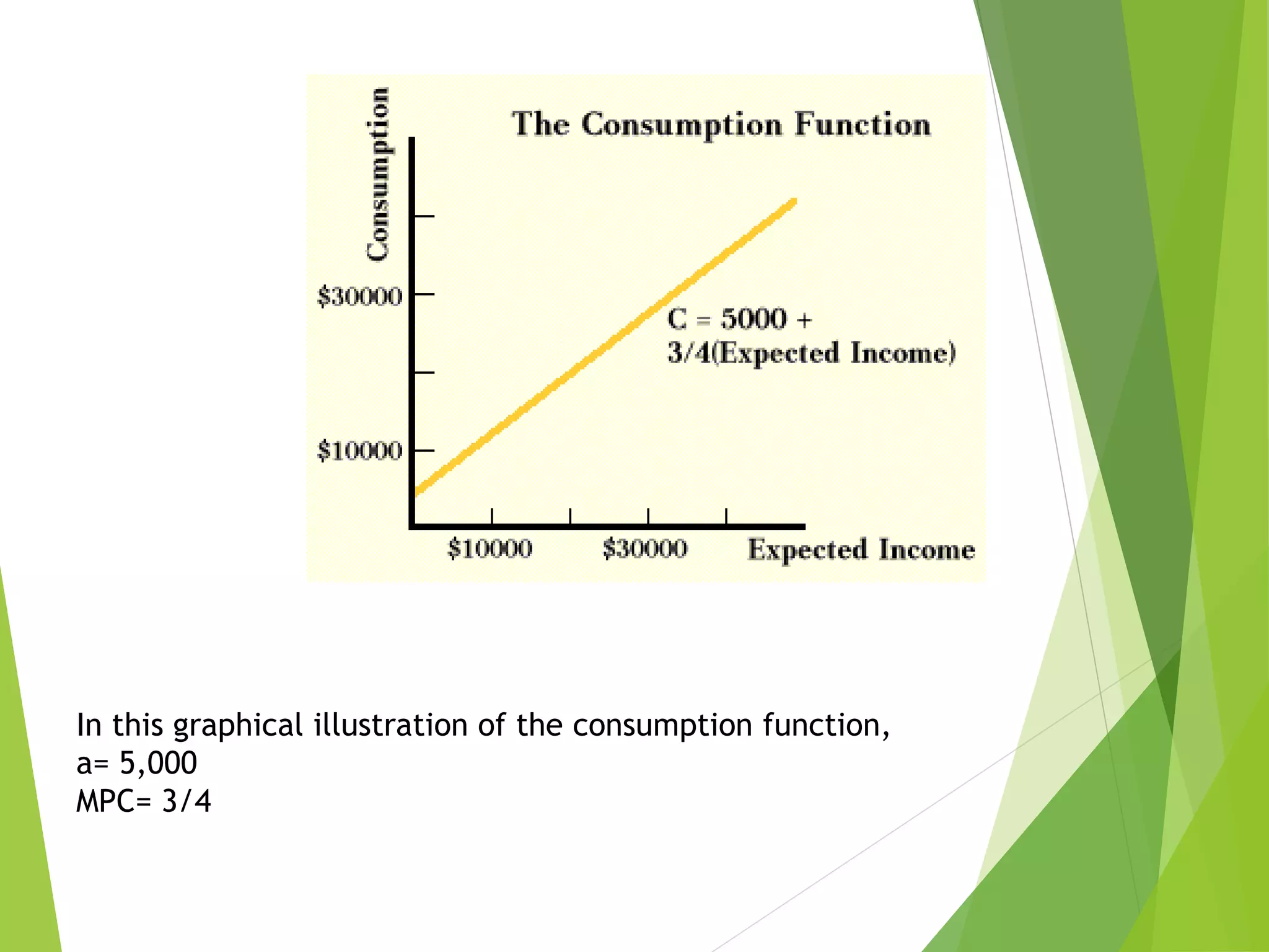 In this graphical illustration of the consumption function,
a= 5,000
MPC= 3/4
 