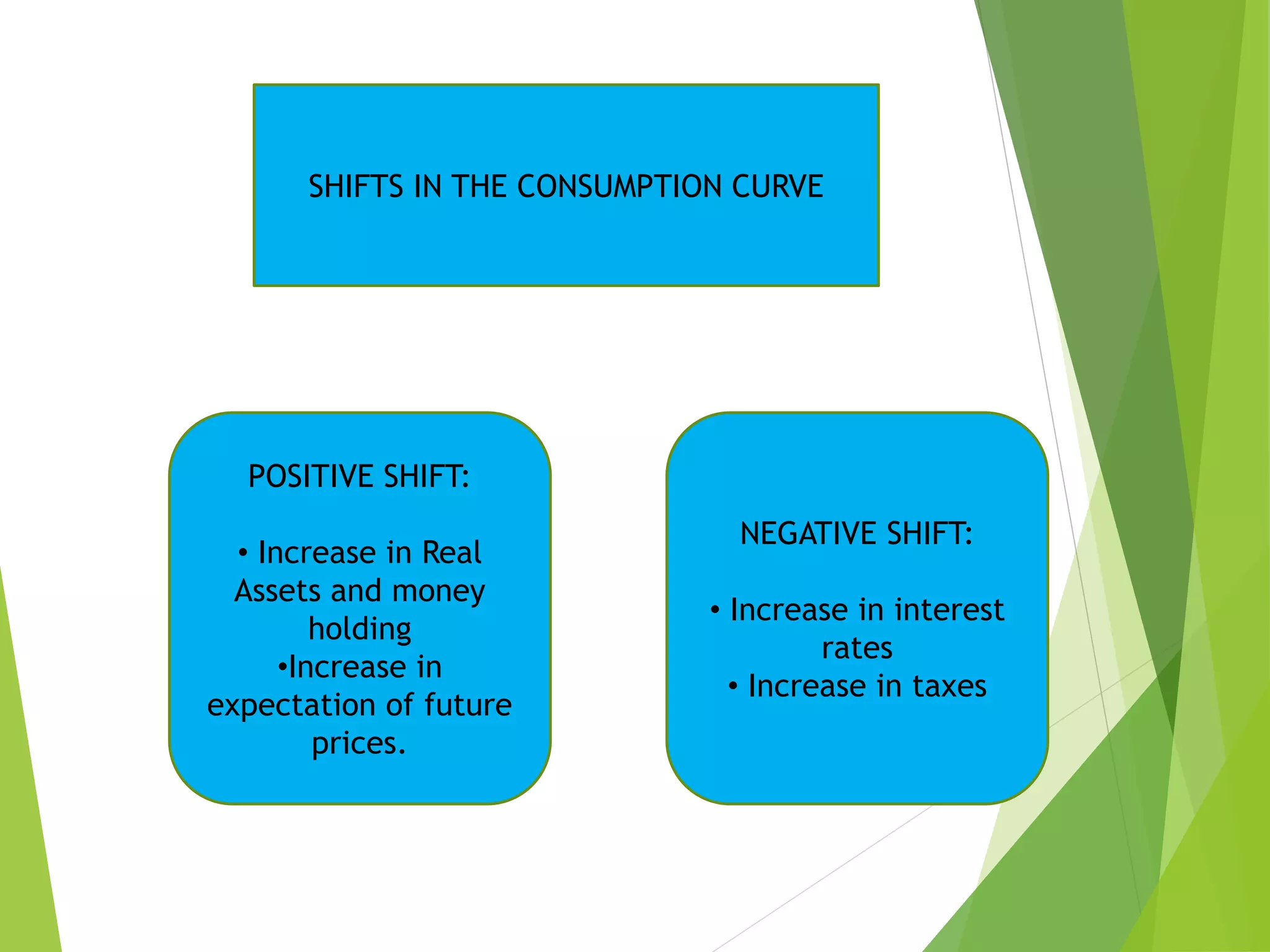 SHIFTS IN THE CONSUMPTION CURVE
POSITIVE SHIFT:
• Increase in Real
Assets and money
holding
•Increase in
expectation of future
prices.
NEGATIVE SHIFT:
• Increase in interest
rates
• Increase in taxes
 