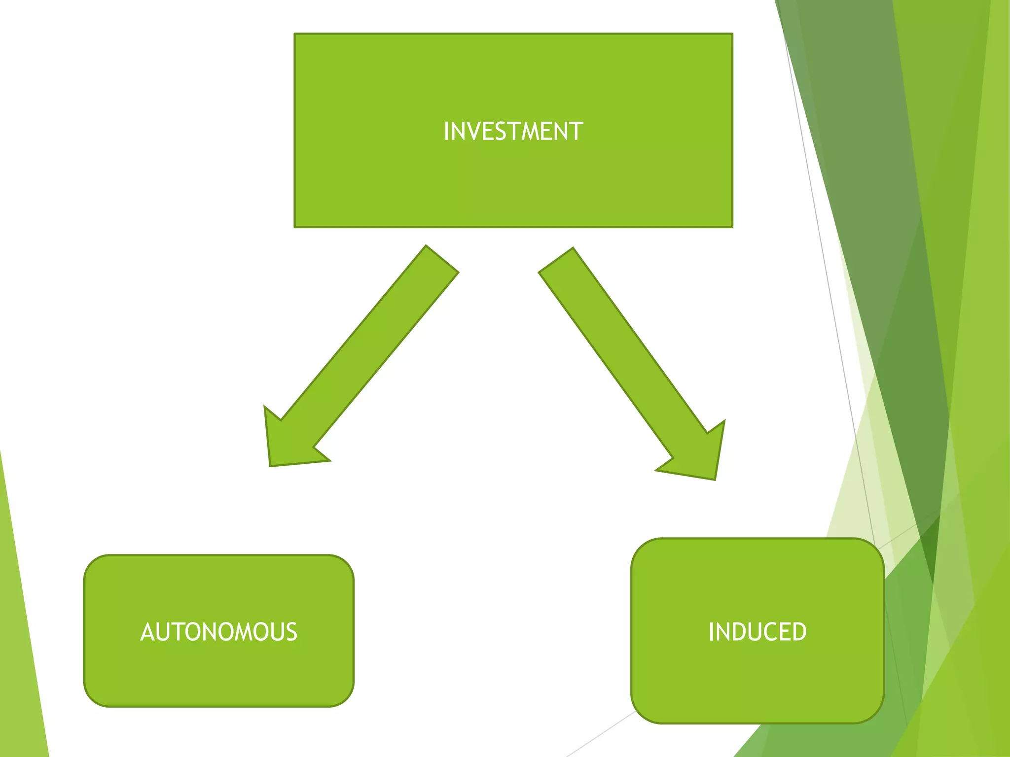INVESTMENT
AUTONOMOUS INDUCED
 