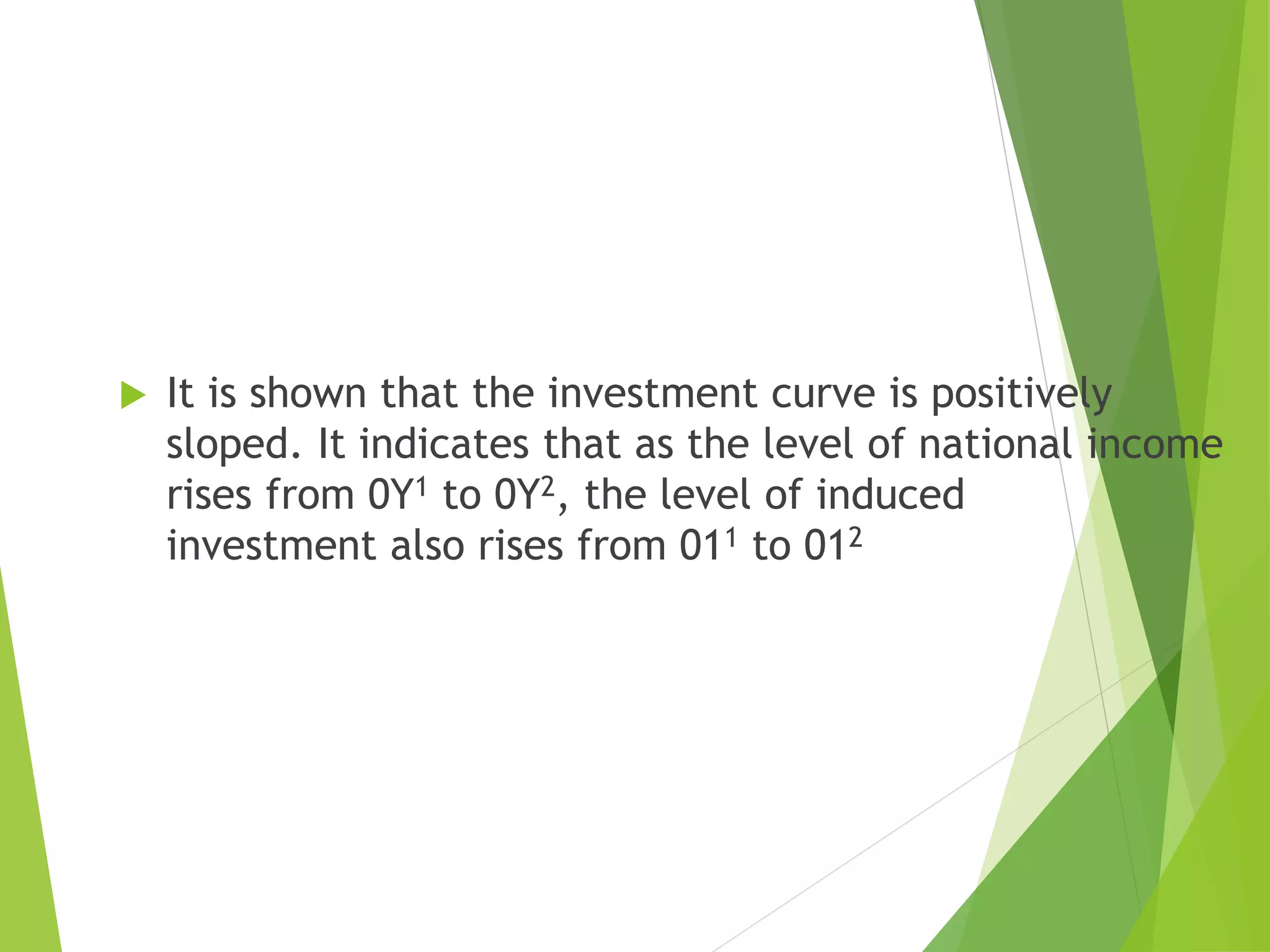  It is shown that the investment curve is positively
sloped. It indicates that as the level of national income
rises from 0Y1 to 0Y2, the level of induced
investment also rises from 011 to 012
 