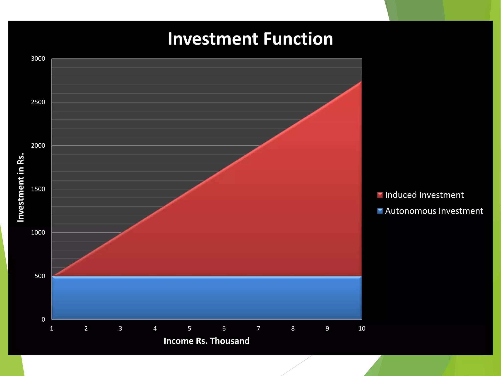 0
500
1000
1500
2000
2500
3000
1 2 3 4 5 6 7 8 9 10
InvestmentinRs.
Income Rs. Thousand
Investment Function
Induced Investment
Autonomous Investment
 