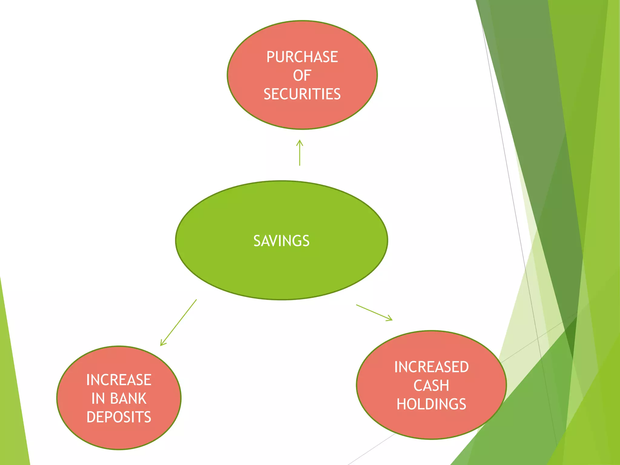 SAVINGS
INCREASE
IN BANK
DEPOSITS
PURCHASE
OF
SECURITIES
INCREASED
CASH
HOLDINGS
 