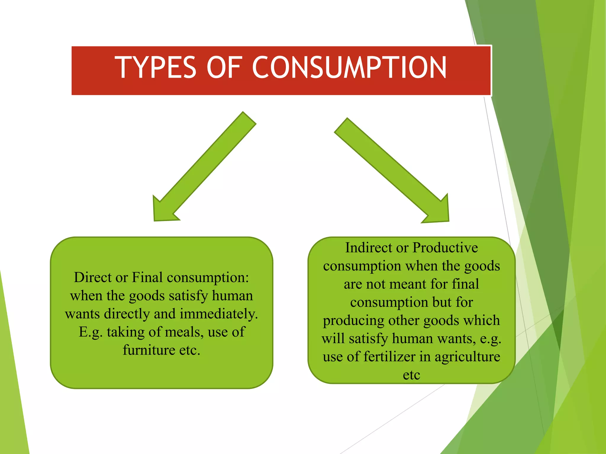 TYPES OF CONSUMPTION
Direct or Final consumption:
when the goods satisfy human
wants directly and immediately.
E.g. taking of meals, use of
furniture etc.
Indirect or Productive
consumption when the goods
are not meant for final
consumption but for
producing other goods which
will satisfy human wants, e.g.
use of fertilizer in agriculture
etc
 
