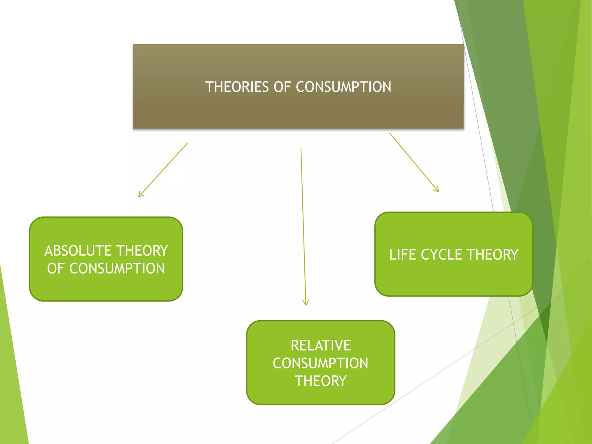 THEORIES OF CONSUMPTION
ABSOLUTE THEORY
OF CONSUMPTION
RELATIVE
CONSUMPTION
THEORY
LIFE CYCLE THEORY
 