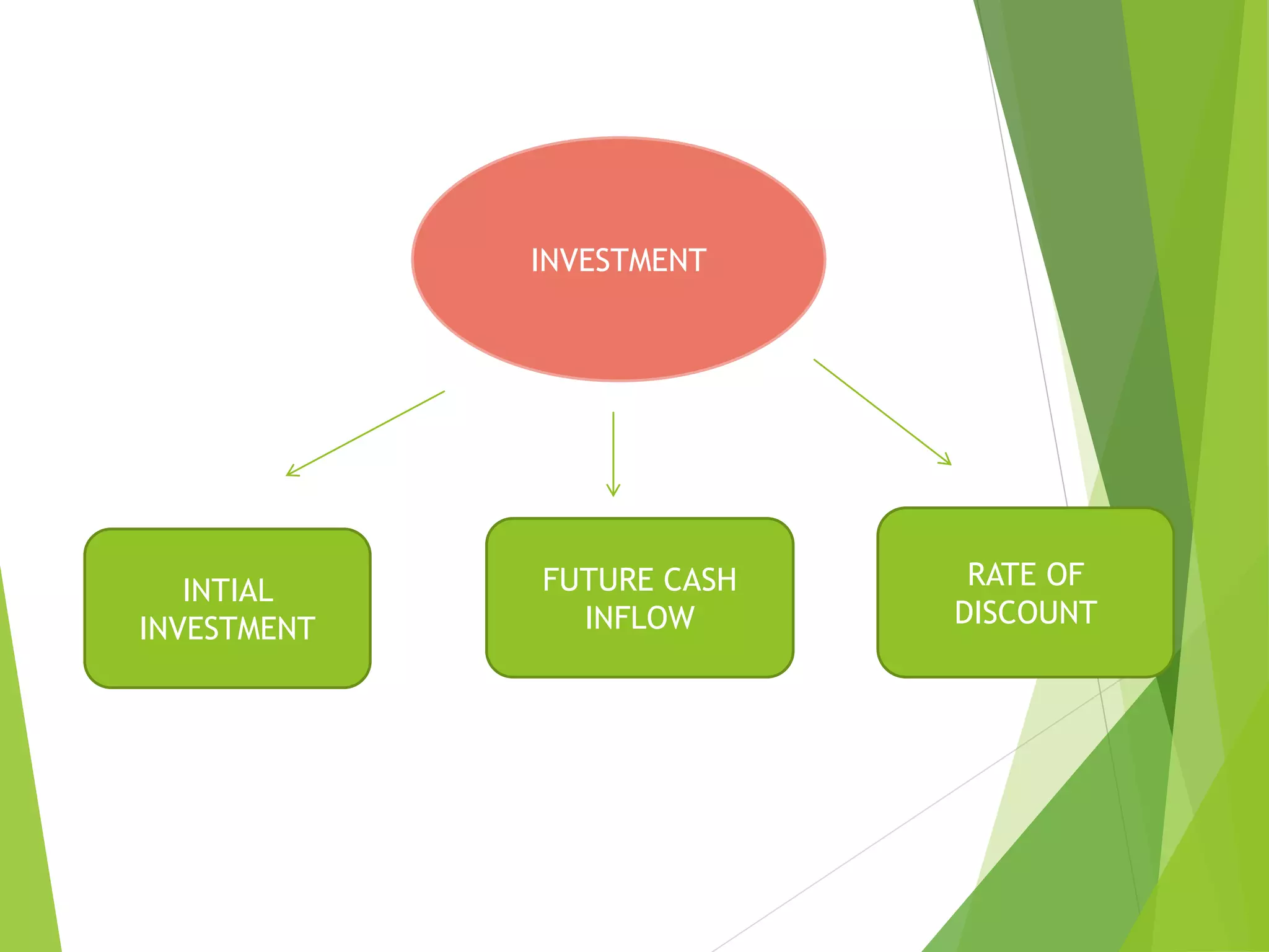 INVESTMENT
INTIAL
INVESTMENT
FUTURE CASH
INFLOW
RATE OF
DISCOUNT
 