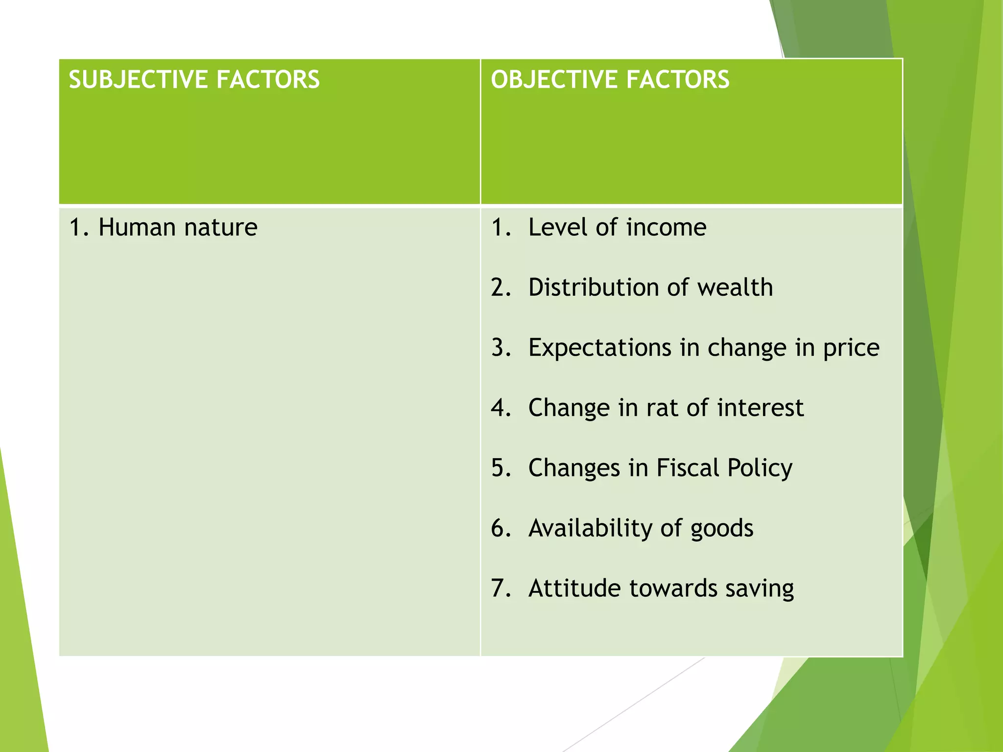 SUBJECTIVE FACTORS OBJECTIVE FACTORS
1. Human nature 1. Level of income
2. Distribution of wealth
3. Expectations in change in price
4. Change in rat of interest
5. Changes in Fiscal Policy
6. Availability of goods
7. Attitude towards saving
 