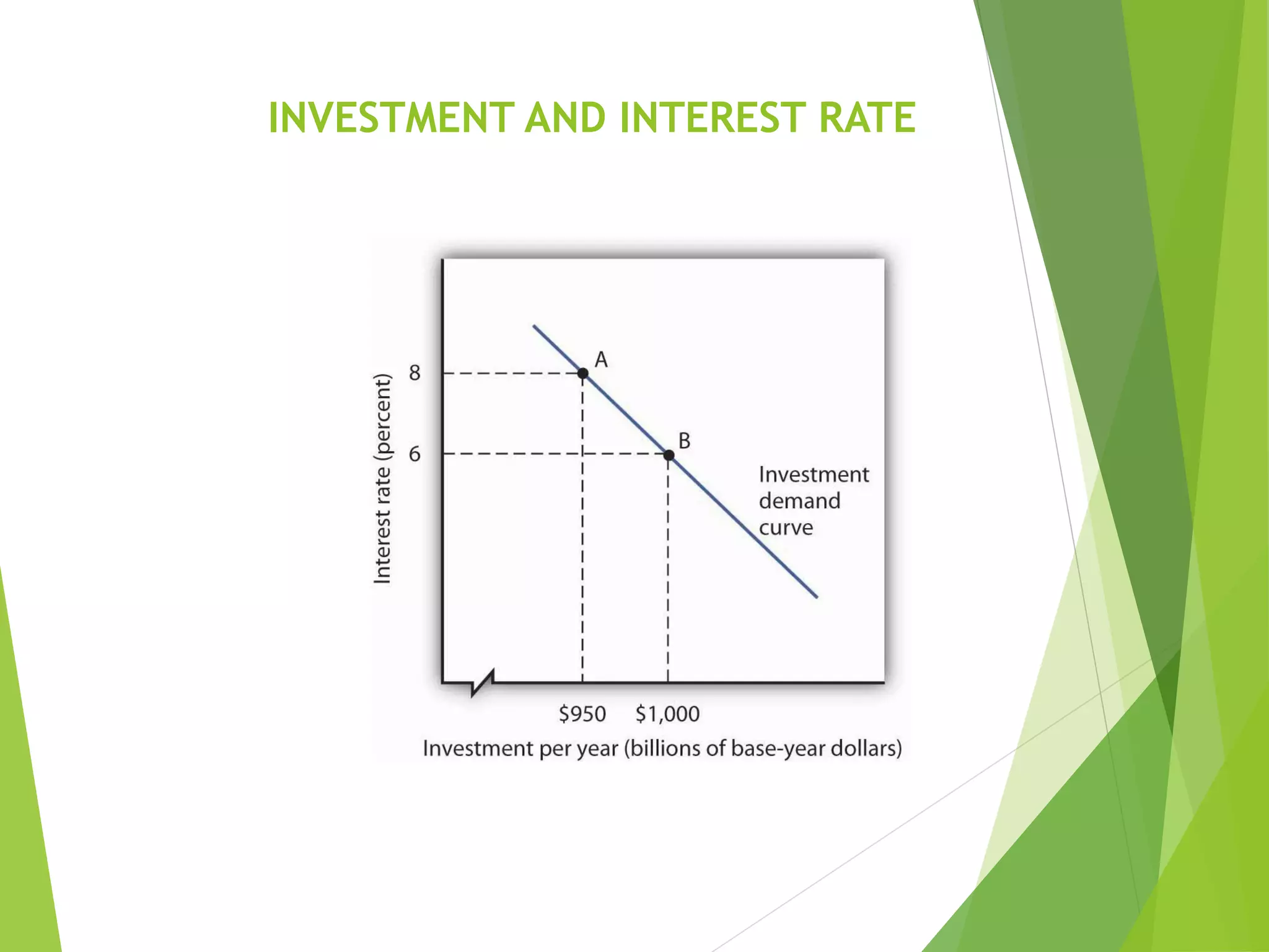 INVESTMENT AND INTEREST RATE
 