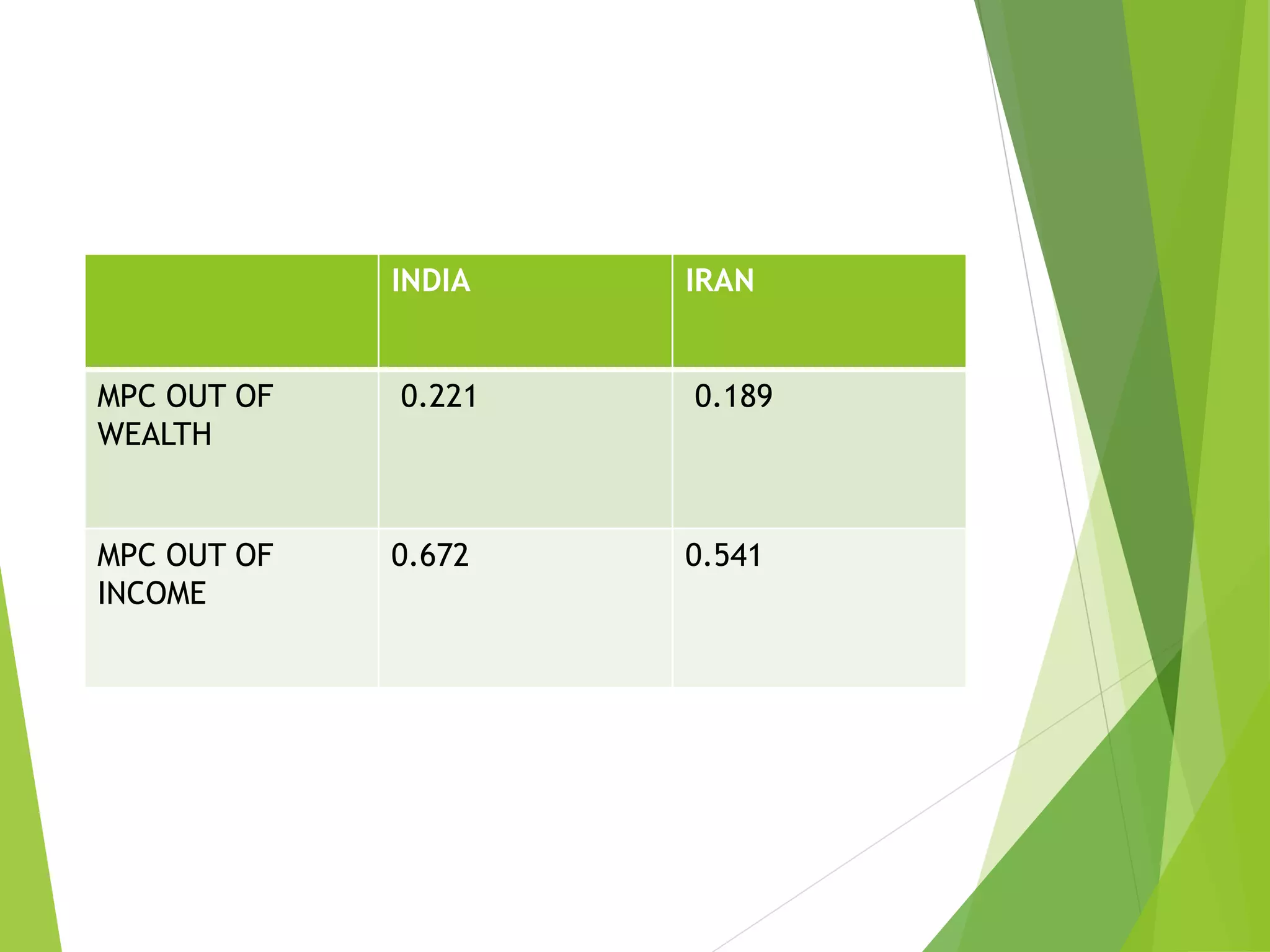 INDIA IRAN
MPC OUT OF
WEALTH
0.221 0.189
MPC OUT OF
INCOME
0.672 0.541
 