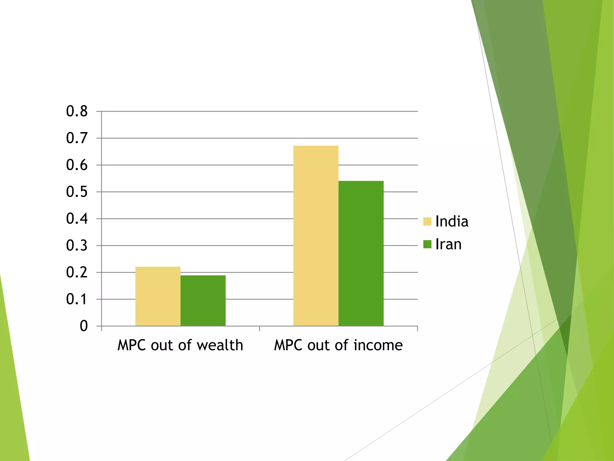 0
0.1
0.2
0.3
0.4
0.5
0.6
0.7
0.8
MPC out of wealth MPC out of income
India
Iran
 