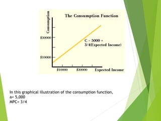 In this graphical illustration of the consumption function,
a= 5,000
MPC= 3/4
 