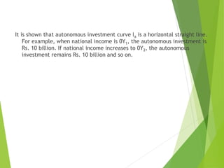 It is shown that autonomous investment curve la is a horizontal straight line.
For example, when national income is 0Y1, the autonomous investment is
Rs. 10 billion. If national income increases to 0Y2, the autonomous
investment remains Rs. 10 billion and so on.
 