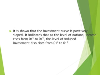  It is shown that the investment curve is positively
sloped. It indicates that as the level of national income
rises from 0Y1 to 0Y2, the level of induced
investment also rises from 011 to 012
 