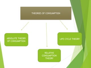 THEORIES OF CONSUMPTION
ABSOLUTE THEORY
OF CONSUMPTION
RELATIVE
CONSUMPTION
THEORY
LIFE CYCLE THEORY
 