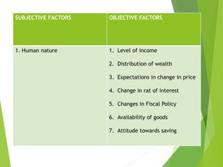 SUBJECTIVE FACTORS OBJECTIVE FACTORS
1. Human nature 1. Level of income
2. Distribution of wealth
3. Expectations in change in price
4. Change in rat of interest
5. Changes in Fiscal Policy
6. Availability of goods
7. Attitude towards saving
 