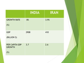 INDIA IRAN
GROWTH RATE
(%)
8% 3.9%
GDP
(BILLION $)
2908 410
PER CAPITA GDP
GROWTH
(%)
3.7 2.6
 