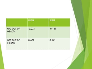 INDIA IRAN
MPC OUT OF
WEALTH
0.221 0.189
MPC OUT OF
INCOME
0.672 0.541
 