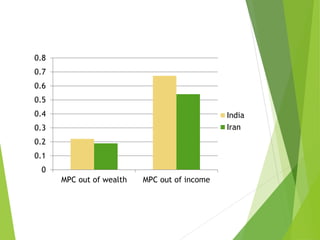 0
0.1
0.2
0.3
0.4
0.5
0.6
0.7
0.8
MPC out of wealth MPC out of income
India
Iran
 