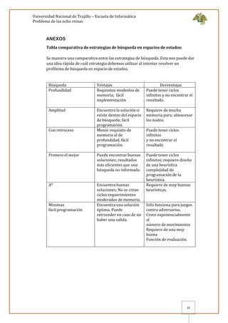 Universidad Nacional de Trujillo – Escuela de Informática
Problema de las ocho reinas
16
ANEXOS
Tabla comparativa de estrategias de búsqueda en espacios de estados:
Se muestra una comparativa entre las estrategias de búsqueda. Esta nos puede dar
una idea rápida de cuál estrategia debemos utilizar al intentar resolver un
problema de búsqueda en espacio de estados.
Búsqueda Ventajas Desventajas
Profundidad Requisitos modestos de
memoria; fácil
implementación
Puede tener ciclos
inﬁnitos y no encontrar el
resultado.
Amplitud Encuentra la solución si
existe dentro del espacio
de búsqueda; fácil
programación.
Requiere de mucha
memoria para; almacenar
los nodos.
Con retroceso Menor requisito de
memoria al de
profundidad, fácil
programación.
Puede tener ciclos
inﬁnitos
y no encontrar el
resultado
Primero el mejor Puede encontrar buenas
soluciones; resultados
más eﬁcientes que una
búsqueda no informada.
Puede tener ciclos
inﬁnitos; requiere diseño
de una heurística
complejidad de
programación de la
heurística.
A* Encuentra buenas
soluciones; No se crean
ciclos requerimientos
moderados de memoria.
Requiere de muy buenas
heurísticas.
Minimax
fácil programación
Encuentra una solución
óptima. Puede
retroceder en caso de no
haber una salida.
Sólo funciona para juegos
contra adversarios.
Crece exponencialmente
al
número de movimientos
Requiere de una muy
buena
Función de evaluación.
 