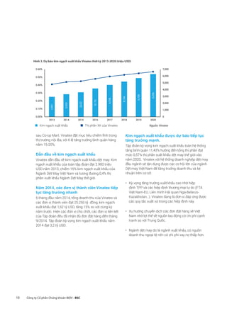 10 Công ty Cổ phần Chứng khoán BIDV - BSC
sau Co-op Mart. Vinatex đặt mục tiêu chiếm lĩnh trong
thị trường nội địa, với tỉ lệ tăng trưởng bình quân hàng
năm 15-20%.
Dẫn đầu về kim ngạch xuất khẩu
Vinatex dẫn đầu về kim ngạch xuất khẩu dệt may. Kim
ngạch xuất khẩu của toàn tập đoàn đạt 2.900 triệu
USD năm 2013, chiếm 15% kim ngạch xuất khẩu của
Ngành Dệt May Việt Nam và tương đương 0,4% thị
phần xuất khẩu Ngành Dệt May thế giới.
Năm 2014, các đơn vị thành viên Vinatex tiếp
tục tăng trưởng nhanh
6 tháng đầu năm 2014, tổng doanh thu của Vinatex và
các đơn vị thành viên đạt 25.250 tỷ đồng, kim ngạch
xuất khẩu đạt 1,62 tỷ USD, tăng 15% so với cùng kỳ
năm trước. Hiện các đơn vị chủ chốt, các đơn vị liên kết
của Tập đoàn đều đã nhận đủ đơn đặt hàng đến tháng
9/2014. Tập đoàn kỳ vọng kim ngạch xuất khẩu năm
2014 đạt 3,2 tỷ USD.
Kim ngạch xuất khẩu được dự báo tiếp tục
tăng trưởng mạnh.
Tập đoàn kỳ vọng kim ngạch xuất khẩu toàn hệ thống
tăng bình quân 11,43% hướng đến tổng thị phần đạt
mức 0,57% thị phần xuất khẩu dệt may thế giới vào
năm 2020. Vinatex với hệ thống doanh nghiệp dệt may
đầu ngành sẽ tận dụng được các cơ hội lớn của ngành
Dệt may Việt Nam để tăng trưởng doanh thu và lợi
nhuận trên cơ sở:
•	 Kỳ vọng tăng trưởng xuất khẩu cao nhờ hiệp
định TPP và các hiệp định thương mại tự do (FTA
Việt Nam-EU, Liên minh Hải quan Nga-Belarus-
Kazakhstan…). Vinatex đang là đơn vị đáp ứng được
các quy tắc xuất xứ trong các hiệp định này.
•	 Xu hướng chuyển dịch các đơn đặt hàng về Việt
Nam nhờ lợi thế về nguồn lao động có chi phí cạnh
tranh so với Trung Quốc.
•	 Ngành dệt may do là ngành xuất khẩu, có nguồn
doanh thu ngoại tệ nên có chi phí vay nợ thấp hơn.
Hình 3. Dự báo kim ngạch xuất khẩu Vinatex thời kỳ 2013-2020 (triệu USD)
2,951
3,333
3,622
4,173
4,708
5,194
5,709
6,296
0
1,000
2,000
3,000
4,000
5,000
6,000
7,000
0.00%
0.10%
0.20%
0.30%
0.40%
0.50%
0.60%
2013 2014 2015 2016 2017 2018 2019 2020
„„ Kim ngạch xuất khẩu „„ Thị phần XK của Vinatex Nguồn: Vinatex
 