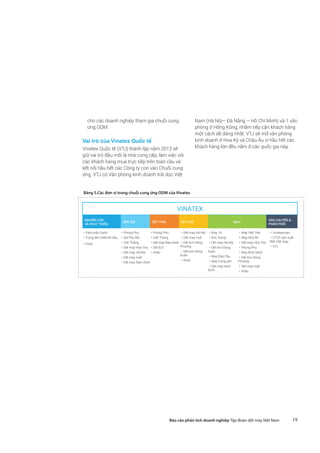 19Báo cáo phân tích doanh nghiệp Tập đoàn dệt may Việt Nam
cho các doanh nghiệp tham gia chuỗi cung
ứng ODM.
Vai trò của Vinatex Quốc tế
Vinatex Quốc tế (VTJ) thành lập năm 2013 sẽ
giữ vai trò đầu mối là nhà cung cấp, làm việc với
các khách hàng mua trực tiếp trên toàn cầu và
kết nối hầu hết các Công ty con vào Chuỗi cung
ứng. VTJ có Văn phòng kinh doanh trải dọc Việt
Nam (Hà Nội– Đà Nẵng – Hồ Chí Minh) và 1 văn
phòng ở Hồng Kông, nhằm tiếp cận khách hàng
một cách dễ dàng nhất. VTJ sẽ mở văn phòng
kinh doanh ở Hoa Kỳ và Châu Âu vì hầu hết các
khách hàng lớn đều nằm ở các quốc gia này.
VINATEX
NGHIÊN CỨU
VÀ PHÁT TRIỂN
KÉO SỢI DỆT THOI DỆT KIM MAY
VẬN CHUYỂN 
PHÂN PHỐI
•	Viện mẫu Fadin
•	Trung tâm thiết kế mẫu
•	Khác
•	Phong Phú
•	Sợi Phú Bài
•	Việt Thắng
•	Dệt may Hòa Thọ
•	Dệt may Hà Nội
•	Dệt may Huế
•	Dệt may Nam Định
•	Phong Phú
•	Việt Thắng
•	Dệt may Nam Định
•	Dệt 8/3
•	Khác
•	Dệt may Hà Nội
•	Dệt may Huế
•	Dệt kim Đông
Phương
•	Dệt kim Đông
Xuân
•	Khác
•	May 10
•	Đức Giang
•	Dệt may Hà Nội
•	Dệt kim Đông
Xuân
•	May Đáp Cầu
•	May Hưng yên
•	Dệt may Nam
Định
•	May Việt Tiến
•	May Nhà Bè
•	Dệt may Hòa Thọ
•	Phong Phú
•	May Bình Minh
•	Dệt kim Đông
Phương
•	Dệt may Huế
•	Khác
•	Vinatexmart
•	CTCP sản xuất
XNK Dệt may
•	VTJ
Bảng 5.Các đơn vị trong chuỗi cung ứng ODM của Vinatex
 