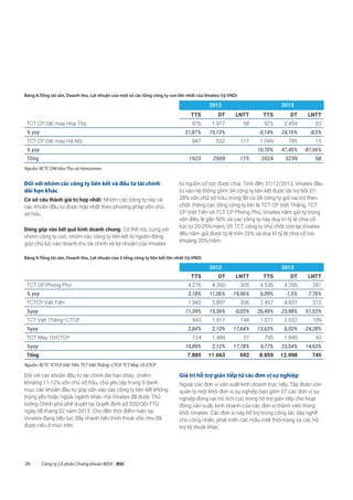 26 Công ty Cổ phần Chứng khoán BIDV - BSC
Bảng 8.Tổng tài sản, Doanh thu, Lợi nhuận của một số các tổng công ty con lớn nhất của Vinatex (tỷ VND)
2012 2013
TTS DT LNTT TTS DT LNTT
TCT CP Dệt may Hòa Thọ 976 1.977 58 975 2.454 53
% yoy 31,87% 19,13% -0,14% 24,16% -8,5%
TCT CP Dệt may Hà Nội 947 532 117 1.049 785 15
% yoy 10,70% 47,45% -87,56%
Tổng 1923 2509 175 2024 3239 68
Nguồn: BCTC DM Hòa Thọ và Hanosimex
Đối với nhóm các công ty liên kết và đầu tư tài chính
dài hạn khác
Cơ sở cấu thành giá trị hợp nhất: Nhóm các công ty này và
các khoản đầu tư được hợp nhất theo phương pháp vốn chủ
sở hữu.
Đóng góp vào kết quả kinh doanh chung: Có thể nói, cùng với
nhóm công ty con, nhóm các công ty liên kết là nguồn đóng
góp chủ lực vào doanh thu tài chính và lợi nhuận của Vinatex
từ nguồn cổ tức được chia. Tính đến 31/12/2013, Vinatex đầu
tư vào hệ thống gồm 34 công ty liên kết được tài trợ bởi 27-
28% vốn chủ sở hữu, trong đó có 08 công ty giữ vai trò then
chốt. Riêng các tổng công ty lớn là TCT CP Việt Thắng, TCT
CP Việt Tiến và TCT CP Phong Phú, Vinatex nắm giữ tỷ trọng
vốn điều lệ gần 50% và các công ty này duy trì tỷ lệ chia cổ
tức từ 20-25%/năm; 05 TCT, công ty chủ chốt còn lại Vinatex
đều nắm giữ được tỷ lệ trên 25% và duy trì tỷ lệ chia cổ tức
khoảng 20%/năm.
Bảng 9.Tổng tài sản, Doanh thu, Lợi nhuận của 3 tổng công ty liên kết lớn nhất (tỷ VND)
2012 2013
TTS DT LNTT TTS DT LNTT
TCT CP Phong Phú 4.276 4.360 305 4.536 4.295 281
% yoy 3,18% 11,06% -19,96% 6,09% -1,5% -7,76%
TCTCP Việt Tiến 1.942 3.897 206 2.457 4.831 312
%yoy 11,39% 15,36% -0,03% 26,49% 23,98% 51,53%
TCT Việt Thắng–CTCP 943 1.917 144 1.071 2.032 109
%yoy 2,84% 2,10% 17,64% 13,63% 6,03% -24,28%
TCT May 10-CTCP 724 1.489 37 795 1.840 43
%yoy 10,89% 2,12% 17,78% 9,77% 23,54% 14,53%
Tổng 7.885 11.663 692 8.859 12.998 745
Nguồn: BCTC TCTCP Việt Tiến, TCT Việt Thắng–CTCP, TCT May 10-CTCP
Đối với các khoản đầu tư tài chính dài hạn khác, chiếm
khoảng 11-12% vốn chủ sở hữu, chủ yếu tập trung ở danh
mục các khoản đầu tư góp vốn vào các công ty liên kết không
trọng yếu hoặc ngoài ngành khác mà Vinatex đã được Thủ
tướng Chính phủ phê duyệt tại Quyết định số 320/QĐ-TTG
ngày 08 tháng 02 năm 2013. Cho đến thời điểm hiện tại,
Vinatex đang tiếp tục đẩy nhanh tiến trình thoái vốn như đã
được nêu ở mục trên.
Giá trị hỗ trợ gián tiếp từ các đơn vị sự nghiệp
Ngoài các đơn vị sản xuất kinh doanh trực tiếp, Tập đoàn còn
quản lý một khối đơn vị sự nghiệp bao gồm 07 các đơn vị sự
nghiệp đóng vai trò tích cực trong hỗ trợ gián tiếp cho hoạt
động sản xuất, kinh doanh của các đơn vị thành viên trong
khối Vinatex. Các đơn vị này hỗ trợ trong công tác dạy nghề
cho công nhân, phát triển các mẫu mốt thời trang và các hỗ
trợ kỹ thuật khác.
 