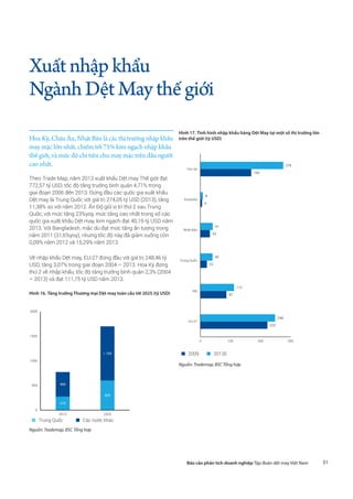 31Báo cáo phân tích doanh nghiệp Tập đoàn dệt may Việt Nam
Hoa Kỳ, Châu Âu, Nhật Bản là các thị trường nhập khẩu
may mặc lớn nhất, chiếm tới 75% kim ngạch nhập khẩu
thế giới, và mức độ chi tiêu cho may mặc trên đầu người
cao nhất.
Theo Trade Map, năm 2013 xuất khẩu Dệt may Thế giới đạt
772,57 tỷ USD, tốc độ tăng trưởng bình quân 4,71% trong
giai đoạn 2006 đến 2013. Đứng đầu các quốc gia xuất khẩu
Dệt may là Trung Quốc với giá trị 274,05 tỷ USD (2013), tăng
11,38% so với năm 2012. Ấn Độ giữ vị trí thứ 2 sau Trung
Quốc, với mức tăng 23%yoy, mức tăng cao nhất trong số các
quốc gia xuất khẩu Dệt may, kim ngạch đạt 40,19 tỷ USD năm
2013. Với Bangladesh, mặc dù đạt mức tăng ấn tượng trong
năm 2011 (31,6%yoy), nhưng tốc độ này đã giảm xuống còn
0,09% năm 2012 và 15,29% năm 2013.
Về nhập khẩu Dệt may, EU-27 đứng đầu với giá trị 248,46 tỷ
USD, tăng 3,07% trong giai đoạn 2004 – 2013. Hoa Kỳ đứng
thứ 2 về nhập khẩu, tốc độ tăng trưởng bình quân 2,3% (2004
– 2013) và đạt 111,75 tỷ USD năm 2013.
Hình 16. Tăng trưởng Thương mại Dệt may toàn cầu tới 2025 (tỷ USD)
499
1.100
274
600
0
500
1000
1500
2000
2013 2025
Trung Quốc Các nước khác
„„ Trung Quốc „„ Các nước khác
Nguồn: Trademap, BSC Tổng hợp
Xuấtnhậpkhẩu
NgànhDệtMaythếgiới
Hình 17. Tình hình nhập khẩu hàng Dệt May tại một số thị trường lớn
trên thế giới (tỷ USD)
223
87
22
32
6
169
248
112
40
41
8
276
0 100 200 300
EU-27
Mỹ
Trung Quốc
Nhật Bản
Australia
Còn lại
„„ 2009 „„ 2013E
Nguồn: Trademap, BSC Tổng hợp
 