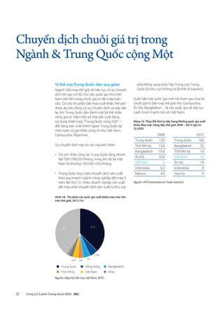 32 Công ty Cổ phần Chứng khoán BIDV - BSC
Chuyểndịchchuỗigiátrịtrong
NgànhTrungQuốccộngMột
Vị thế của Trung Quốc dần suy giảm
Ngành Dệt may thế giới sẽ tiếp tục có sự chuyển
dịch lớn tạo cơ hội cho các quốc gia như Việt
Nam tiến lên trong chuỗi giá trị dệt may toàn
cầu. Cơ cấu thị phần Dệt may xuất khẩu thế giới
được dự báo đang có sự chuyển dịch và sắp xếp
lại, khi Trung Quốc dần đánh mất lợi thế nhân
công giá rẻ. Hiện một số nhà sản xuất đang
sử dụng chiến lược “Trung Quốc cộng một” –
đặt hàng sản xuất thêm ngoài Trung Quốc tại
một nước có giá nhân công rẻ như Việt Nam,
Campuchia, Myanmar…
Sự chuyển dịch này do các nguyên nhân:
•	 Chi phí nhân công tại Trung Quốc tăng nhanh
đạt 500-700USD/tháng, trong khi đó tại Việt
Nam là khoảng 150-300 USD/tháng.
•	 Trung Quốc thực hiện chuyển dịch sản xuất
theo quy hoạch ngành công nghiệp dệt may 5
năm lần thứ 12, nhiều doanh nghiệp sản xuất
dệt may phải chuyển dịch sản xuất từ khu vực
phía Đông sang phía Tây-Trung của Trung
Quốc (là khu vực không có lợi thế về logistic).
Xuất hiện các quốc gia mới nổi tham gia chia sẻ
chuỗi giá trị Dệt may thế giới như Campuchia,
Ấn Độ, Bangladesh … là các quốc gia sẽ tiếp tục
cạnh tranh mạnh mẽ với Việt Nam.
Bảng 10. Thay đổi thứ tự xếp hạng Những quốc gia xuất
khẩu May mặc hàng đầu thế giới 2008 – 2012 (giá trị
Tỷ USD)
2008 2012
Trung Quốc 120 Trung Quốc 160
Thổ Nhĩ Kỳ 13,6 Bangladesh 20
Bangladesh 10,9 Thổ Nhĩ Kỳ 14
Ấn Độ 10,9 Việt Nam 14
Việt Nam 9 Ấn Độ 14
Indonesia 6,3 Indonesia 8
Mexico 4,9 Hoa Kỳ 6
Nguồn: WTO International Trade Statistics
Hình 18.  Thị phần các quốc gia xuất khẩu may mặc lớn
trên thế giới, 2012 (%)
37.76
5.34
4.72
3.383.33
40.42
„„ Trung Quốc „„ Hồng Kông „„ Bangladesh
„„ Thổ nhĩ kỳ „„ Việt Nam „„ Khác
Nguồn: Hiệp hội Dệt may Việt Nam, WTO
 