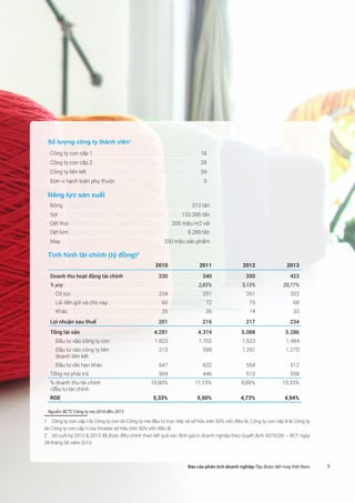 5Báo cáo phân tích doanh nghiệp Tập đoàn dệt may Việt Nam
Số lượng công ty thành viên1
Công ty con cấp 1 18
Công ty con cấp 2 28
Công ty liên kết 34
Đơn vị hạch toán phụ thuộc 3
Năng lực sản xuất
Bông 313 tấn
Sợi 133.395 tấn
Dệt thoi 206 triệu m2 vải
Dệt kim 9.289 tấn
May 330 triệu sản phẩm
Tình hình tài chính (tỷ đồng)2
2010 2011 2012 2013
Doanh thu hoạt động tài chính 330 340 350 423
% yoy 2,83% 3,13% 20,77%
Cổ tức 234 231 261 322
Lãi tiền gửi và cho vay 60 72 75 68
Khác 35 36 14 33
Lợi nhuận sau thuế 201 216 217 234
Tổng tài sản 4.281 4.374 5.088 5.286
Đầu tư vào công ty con 1.823 1.702 1.523 1.484
Đầu tư vào công ty liên
doanh liên kết
213 599 1.291 1.270
Đầu tư dài hạn khác 647 632 554 512
Tổng nợ phải trả 504 446 512 558
% doanh thu tài chính
/đầu tư tài chính
10,90% 11,10% 8,86% 10,33%
ROE 5,33% 5,50% 4,73% 4,94%
Nguồn: BCTC Công ty mẹ 2010 đến 2013
1 Công ty con cấp I là Công ty con do Công ty mẹ đầu tư trực tiếp và sở hữu trên 50% vốn điều lệ; Công ty con cấp II là Công ty
do Công ty con cấp I của Vinatex sở hữu trên 50% vốn điều lệ
2 Số cuối kỳ 2012  2013 đã được điều chỉnh theo kết quả xác định giá trị doanh nghiệp theo Quyết định 4373/QĐ – BCT ngày
28 tháng 06 năm 2013
 