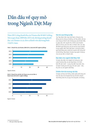 9Báo cáo phân tích doanh nghiệp Tập đoàn dệt may Việt Nam
Dẫnđầuvềquymô
trongNgànhDệtMay
Năm 2013, tổng doanh thu của Vinatex đạt 40.4641
tỉ đồng.
Xét cả giai đoạn 2009 đến 2013, tốc độ tăng trưởng doanh
thu của Vinatex và các đơn vị thành viên đạt trung bình
13,63%/năm.
1  Kết quả số liệu hợp cộng
Vai trò của Công ty Mẹ
Tại Tập đoàn Dệt may Việt Nam, Công ty mẹ
đóng vai trò công ty holding, sở hữu phần vốn tại
các công ty thành viên thông qua các khoản đầu
tư góp vốn, nên nguồn thu chính của Vinatex
đến từ cổ tức của các đơn vị thành viên. Do vậy,
để đánh giá đúng quy mô và vai trò của Vinatex
trong ngành dệt may Việt Nam, chúng tôi đánh
giá hoạt động sản xuất kinh doanh trên tổng thể
cả hệ thống Tập đoàn Vinatex bao gồm Công ty
mẹ và các đơn vị thành viên.
Đại diện cho ngành Dệt May Việt
Vinatex đại diện cho Ngành về năng lực sản
xuất, thương hiệu và xác lập được vị trí trên
bản đồ sản xuất – cung ứng dệt may toàn cầu.
Vinatex hưởng lợi trên quy mô sản xuất – tiêu
thụ lớn so với ngành Dệt May.
Chiếm lĩnh thị trường nội địa
Vinatex sở hữu hệ thống phân phối phổ rộng với
hơn 50 siêu thị Vinatexmart tại 26 tỉnh, thành.
Hệ thống siêu thị có quy mô rộng lớn, chỉ đứng
Hình 1. Doanh thu của Vinatex 2009-2013, chưa tính VAT (nghìn tỷ đồng)
24
30
34
37
40
0 10 20 30 40 50
2009
2010
2011
2012
2013
Nguồn: Vinatex
Hình 2. Doanh thu nội địa của Công ty mẹ và các đơn vị
thành viên 2010-2013 ( nghìn tỉ đồng)
15
17
20
23
0 5 10 15 20 25
2010
2011
2012
2013
Nguồn: Vinatex
 