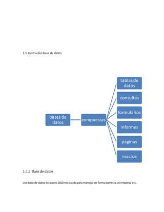 1.1 ilustración base de datos 
bases de 
datos 
1.1.1 Base de datos 
compuestas 
tablas de 
datos 
consultas 
formularios 
informes 
paginas 
macros 
una base de datos de accces 2010 nos ayuda para manejar de forma correcta un empresa etc. 
 